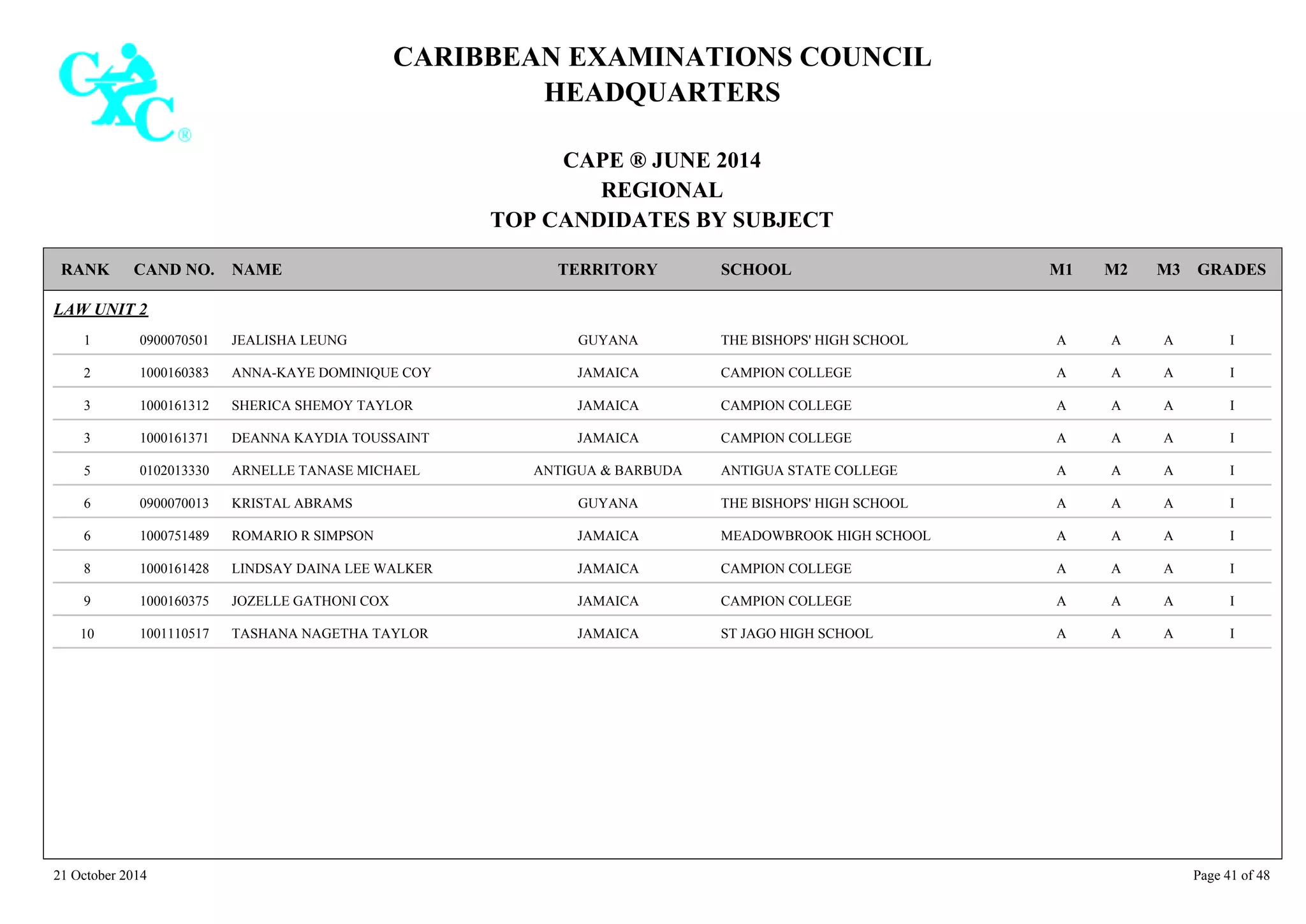 CARIBBEAN EXAMINATIONS COUNCIL
HEADQUARTERS
CAPE ® JUNE 2014
REGIONAL
TOP CANDIDATES BY SUBJECT
TERRITORY SCHOOLRANK GRADESNAMECAND NO. M3M2M1
LAW UNIT 2
THE BISHOPS' HIGH SCHOOL IAAA0900070501 JEALISHA LEUNG GUYANA1
CAMPION COLLEGE IAAA1000160383 ANNA-KAYE DOMINIQUE COY JAMAICA2
CAMPION COLLEGE IAAA1000161312 SHERICA SHEMOY TAYLOR JAMAICA3
CAMPION COLLEGE IAAA1000161371 DEANNA KAYDIA TOUSSAINT JAMAICA3
ANTIGUA STATE COLLEGE IAAA0102013330 ARNELLE TANASE MICHAEL ANTIGUA & BARBUDA5
THE BISHOPS' HIGH SCHOOL IAAA0900070013 KRISTAL ABRAMS GUYANA6
MEADOWBROOK HIGH SCHOOL IAAA1000751489 ROMARIO R SIMPSON JAMAICA6
CAMPION COLLEGE IAAA1000161428 LINDSAY DAINA LEE WALKER JAMAICA8
CAMPION COLLEGE IAAA1000160375 JOZELLE GATHONI COX JAMAICA9
ST JAGO HIGH SCHOOL IAAA1001110517 TASHANA NAGETHA TAYLOR JAMAICA10
21 October 2014 Page 41 of 48
 