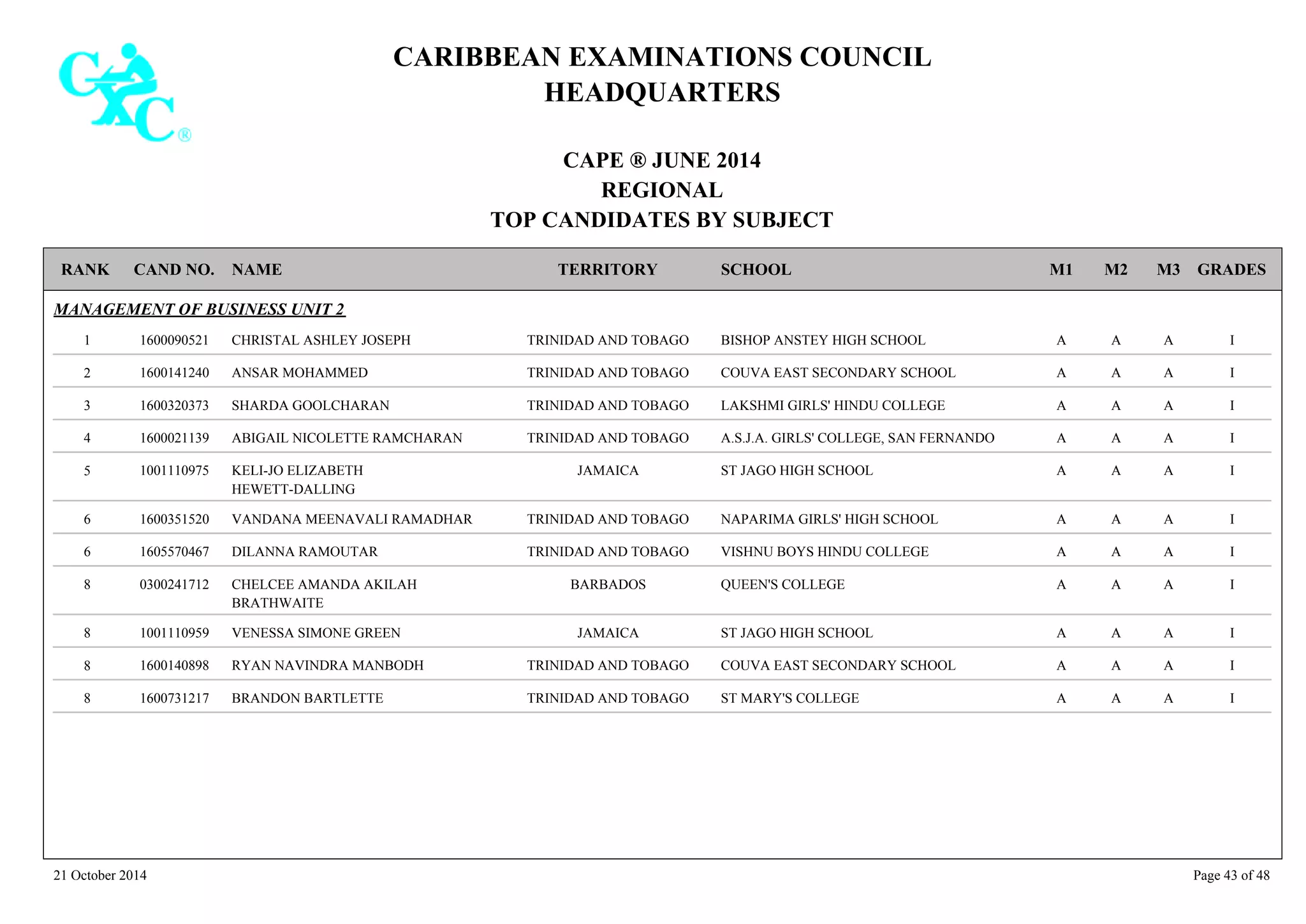 CARIBBEAN EXAMINATIONS COUNCIL
HEADQUARTERS
CAPE ® JUNE 2014
REGIONAL
TOP CANDIDATES BY SUBJECT
TERRITORY SCHOOLRANK GRADESNAMECAND NO. M3M2M1
MANAGEMENT OF BUSINESS UNIT 2
BISHOP ANSTEY HIGH SCHOOL IAAA1600090521 CHRISTAL ASHLEY JOSEPH TRINIDAD AND TOBAGO1
COUVA EAST SECONDARY SCHOOL IAAA1600141240 ANSAR MOHAMMED TRINIDAD AND TOBAGO2
LAKSHMI GIRLS' HINDU COLLEGE IAAA1600320373 SHARDA GOOLCHARAN TRINIDAD AND TOBAGO3
A.S.J.A. GIRLS' COLLEGE, SAN FERNANDO IAAA1600021139 ABIGAIL NICOLETTE RAMCHARAN TRINIDAD AND TOBAGO4
ST JAGO HIGH SCHOOL IAAA1001110975 KELI-JO ELIZABETH
HEWETT-DALLING
JAMAICA5
NAPARIMA GIRLS' HIGH SCHOOL IAAA1600351520 VANDANA MEENAVALI RAMADHAR TRINIDAD AND TOBAGO6
VISHNU BOYS HINDU COLLEGE IAAA1605570467 DILANNA RAMOUTAR TRINIDAD AND TOBAGO6
QUEEN'S COLLEGE IAAA0300241712 CHELCEE AMANDA AKILAH
BRATHWAITE
BARBADOS8
ST JAGO HIGH SCHOOL IAAA1001110959 VENESSA SIMONE GREEN JAMAICA8
COUVA EAST SECONDARY SCHOOL IAAA1600140898 RYAN NAVINDRA MANBODH TRINIDAD AND TOBAGO8
ST MARY'S COLLEGE IAAA1600731217 BRANDON BARTLETTE TRINIDAD AND TOBAGO8
21 October 2014 Page 43 of 48
 