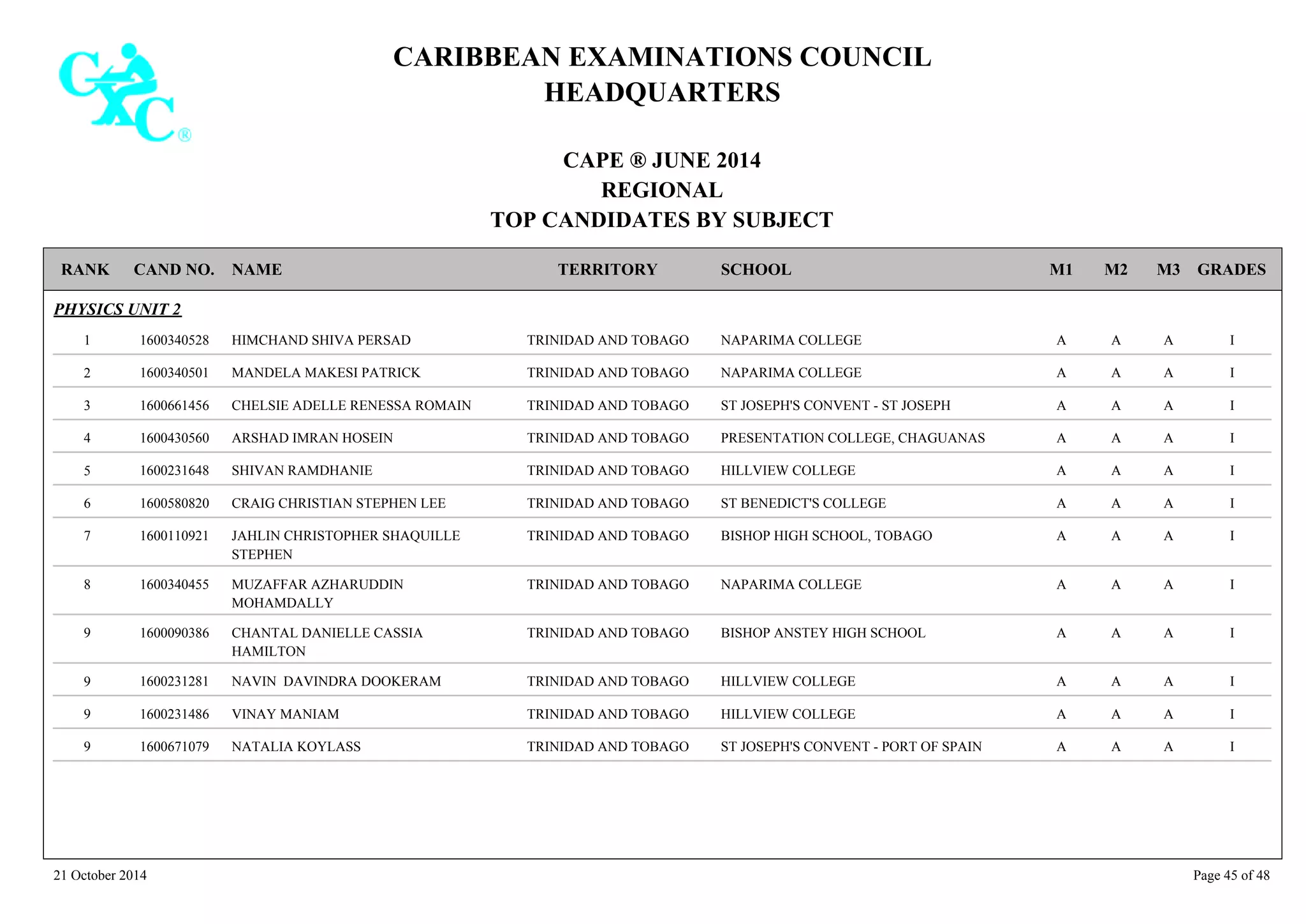 CARIBBEAN EXAMINATIONS COUNCIL
HEADQUARTERS
CAPE ® JUNE 2014
REGIONAL
TOP CANDIDATES BY SUBJECT
TERRITORY SCHOOLRANK GRADESNAMECAND NO. M3M2M1
PHYSICS UNIT 2
NAPARIMA COLLEGE IAAA1600340528 HIMCHAND SHIVA PERSAD TRINIDAD AND TOBAGO1
NAPARIMA COLLEGE IAAA1600340501 MANDELA MAKESI PATRICK TRINIDAD AND TOBAGO2
ST JOSEPH'S CONVENT - ST JOSEPH IAAA1600661456 CHELSIE ADELLE RENESSA ROMAIN TRINIDAD AND TOBAGO3
PRESENTATION COLLEGE, CHAGUANAS IAAA1600430560 ARSHAD IMRAN HOSEIN TRINIDAD AND TOBAGO4
HILLVIEW COLLEGE IAAA1600231648 SHIVAN RAMDHANIE TRINIDAD AND TOBAGO5
ST BENEDICT'S COLLEGE IAAA1600580820 CRAIG CHRISTIAN STEPHEN LEE TRINIDAD AND TOBAGO6
BISHOP HIGH SCHOOL, TOBAGO IAAA1600110921 JAHLIN CHRISTOPHER SHAQUILLE
STEPHEN
TRINIDAD AND TOBAGO7
NAPARIMA COLLEGE IAAA1600340455 MUZAFFAR AZHARUDDIN
MOHAMDALLY
TRINIDAD AND TOBAGO8
BISHOP ANSTEY HIGH SCHOOL IAAA1600090386 CHANTAL DANIELLE CASSIA
HAMILTON
TRINIDAD AND TOBAGO9
HILLVIEW COLLEGE IAAA1600231281 NAVIN DAVINDRA DOOKERAM TRINIDAD AND TOBAGO9
HILLVIEW COLLEGE IAAA1600231486 VINAY MANIAM TRINIDAD AND TOBAGO9
ST JOSEPH'S CONVENT - PORT OF SPAIN IAAA1600671079 NATALIA KOYLASS TRINIDAD AND TOBAGO9
21 October 2014 Page 45 of 48
 
