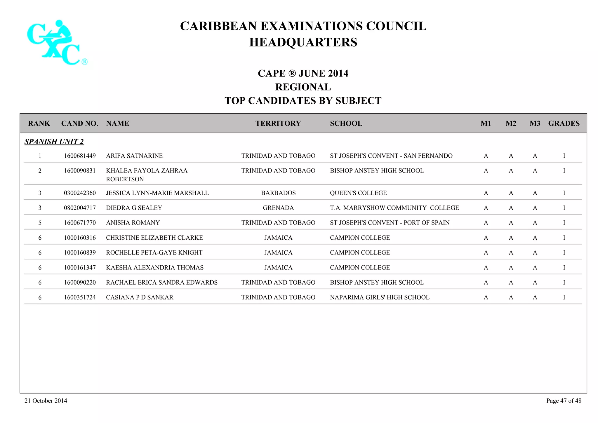 CARIBBEAN EXAMINATIONS COUNCIL
HEADQUARTERS
CAPE ® JUNE 2014
REGIONAL
TOP CANDIDATES BY SUBJECT
TERRITORY SCHOOLRANK GRADESNAMECAND NO. M3M2M1
SPANISH UNIT 2
ST JOSEPH'S CONVENT - SAN FERNANDO IAAA1600681449 ARIFA SATNARINE TRINIDAD AND TOBAGO1
BISHOP ANSTEY HIGH SCHOOL IAAA1600090831 KHALEA FAYOLA ZAHRAA
ROBERTSON
TRINIDAD AND TOBAGO2
QUEEN'S COLLEGE IAAA0300242360 JESSICA LYNN-MARIE MARSHALL BARBADOS3
T.A. MARRYSHOW COMMUNITY COLLEGE IAAA0802004717 DIEDRA G SEALEY GRENADA3
ST JOSEPH'S CONVENT - PORT OF SPAIN IAAA1600671770 ANISHA ROMANY TRINIDAD AND TOBAGO5
CAMPION COLLEGE IAAA1000160316 CHRISTINE ELIZABETH CLARKE JAMAICA6
CAMPION COLLEGE IAAA1000160839 ROCHELLE PETA-GAYE KNIGHT JAMAICA6
CAMPION COLLEGE IAAA1000161347 KAESHA ALEXANDRIA THOMAS JAMAICA6
BISHOP ANSTEY HIGH SCHOOL IAAA1600090220 RACHAEL ERICA SANDRA EDWARDS TRINIDAD AND TOBAGO6
NAPARIMA GIRLS' HIGH SCHOOL IAAA1600351724 CASIANA P D SANKAR TRINIDAD AND TOBAGO6
21 October 2014 Page 47 of 48
 