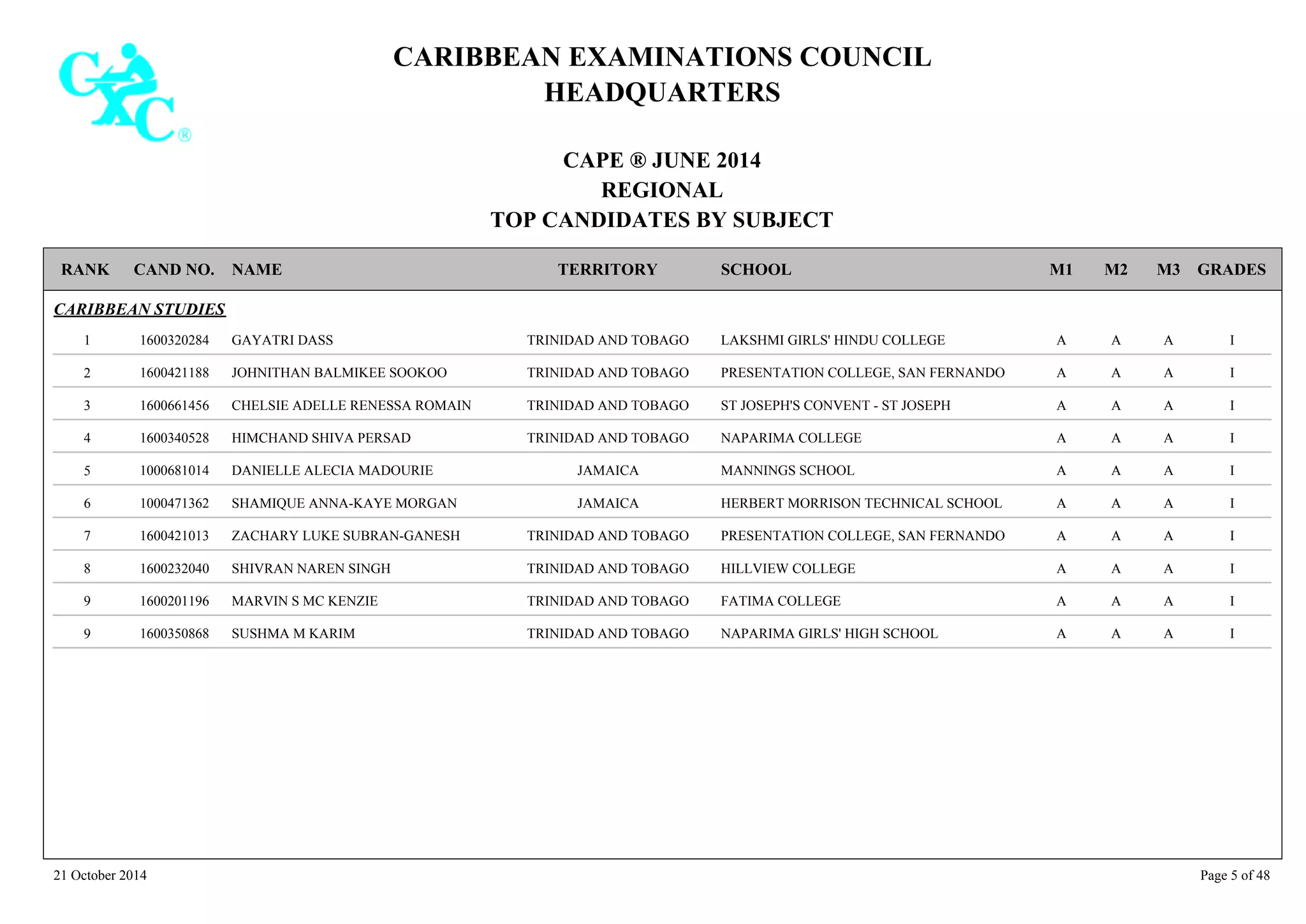 CARIBBEAN EXAMINATIONS COUNCIL
HEADQUARTERS
CAPE ® JUNE 2014
REGIONAL
TOP CANDIDATES BY SUBJECT
TERRITORY SCHOOLRANK GRADESNAMECAND NO. M3M2M1
CARIBBEAN STUDIES
LAKSHMI GIRLS' HINDU COLLEGE IAAA1600320284 GAYATRI DASS TRINIDAD AND TOBAGO1
PRESENTATION COLLEGE, SAN FERNANDO IAAA1600421188 JOHNITHAN BALMIKEE SOOKOO TRINIDAD AND TOBAGO2
ST JOSEPH'S CONVENT - ST JOSEPH IAAA1600661456 CHELSIE ADELLE RENESSA ROMAIN TRINIDAD AND TOBAGO3
NAPARIMA COLLEGE IAAA1600340528 HIMCHAND SHIVA PERSAD TRINIDAD AND TOBAGO4
MANNINGS SCHOOL IAAA1000681014 DANIELLE ALECIA MADOURIE JAMAICA5
HERBERT MORRISON TECHNICAL SCHOOL IAAA1000471362 SHAMIQUE ANNA-KAYE MORGAN JAMAICA6
PRESENTATION COLLEGE, SAN FERNANDO IAAA1600421013 ZACHARY LUKE SUBRAN-GANESH TRINIDAD AND TOBAGO7
HILLVIEW COLLEGE IAAA1600232040 SHIVRAN NAREN SINGH TRINIDAD AND TOBAGO8
FATIMA COLLEGE IAAA1600201196 MARVIN S MC KENZIE TRINIDAD AND TOBAGO9
NAPARIMA GIRLS' HIGH SCHOOL IAAA1600350868 SUSHMA M KARIM TRINIDAD AND TOBAGO9
21 October 2014 Page 5 of 48
 