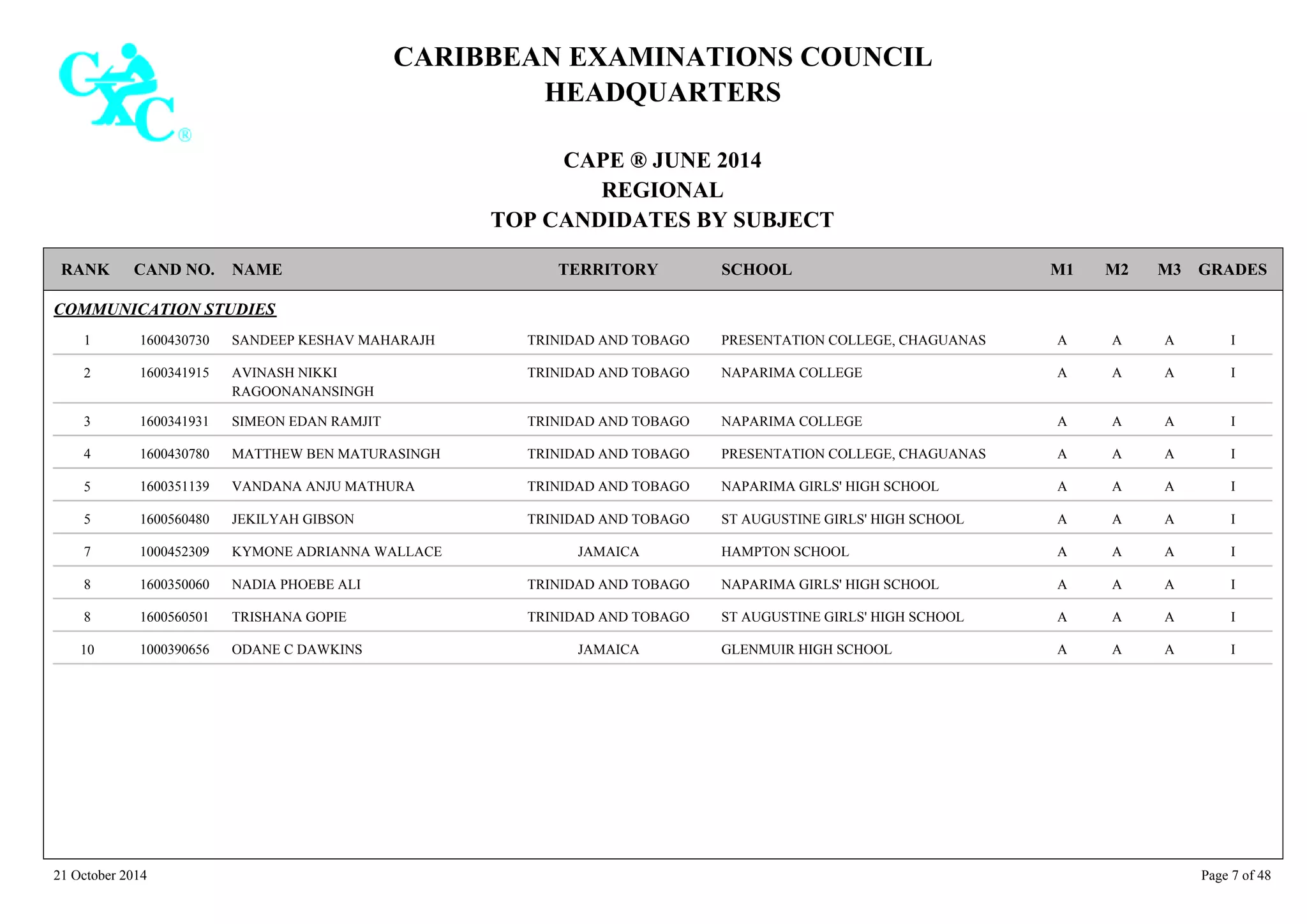 CARIBBEAN EXAMINATIONS COUNCIL
HEADQUARTERS
CAPE ® JUNE 2014
REGIONAL
TOP CANDIDATES BY SUBJECT
TERRITORY SCHOOLRANK GRADESNAMECAND NO. M3M2M1
COMMUNICATION STUDIES
PRESENTATION COLLEGE, CHAGUANAS IAAA1600430730 SANDEEP KESHAV MAHARAJH TRINIDAD AND TOBAGO1
NAPARIMA COLLEGE IAAA1600341915 AVINASH NIKKI
RAGOONANANSINGH
TRINIDAD AND TOBAGO2
NAPARIMA COLLEGE IAAA1600341931 SIMEON EDAN RAMJIT TRINIDAD AND TOBAGO3
PRESENTATION COLLEGE, CHAGUANAS IAAA1600430780 MATTHEW BEN MATURASINGH TRINIDAD AND TOBAGO4
NAPARIMA GIRLS' HIGH SCHOOL IAAA1600351139 VANDANA ANJU MATHURA TRINIDAD AND TOBAGO5
ST AUGUSTINE GIRLS' HIGH SCHOOL IAAA1600560480 JEKILYAH GIBSON TRINIDAD AND TOBAGO5
HAMPTON SCHOOL IAAA1000452309 KYMONE ADRIANNA WALLACE JAMAICA7
NAPARIMA GIRLS' HIGH SCHOOL IAAA1600350060 NADIA PHOEBE ALI TRINIDAD AND TOBAGO8
ST AUGUSTINE GIRLS' HIGH SCHOOL IAAA1600560501 TRISHANA GOPIE TRINIDAD AND TOBAGO8
GLENMUIR HIGH SCHOOL IAAA1000390656 ODANE C DAWKINS JAMAICA10
21 October 2014 Page 7 of 48
 