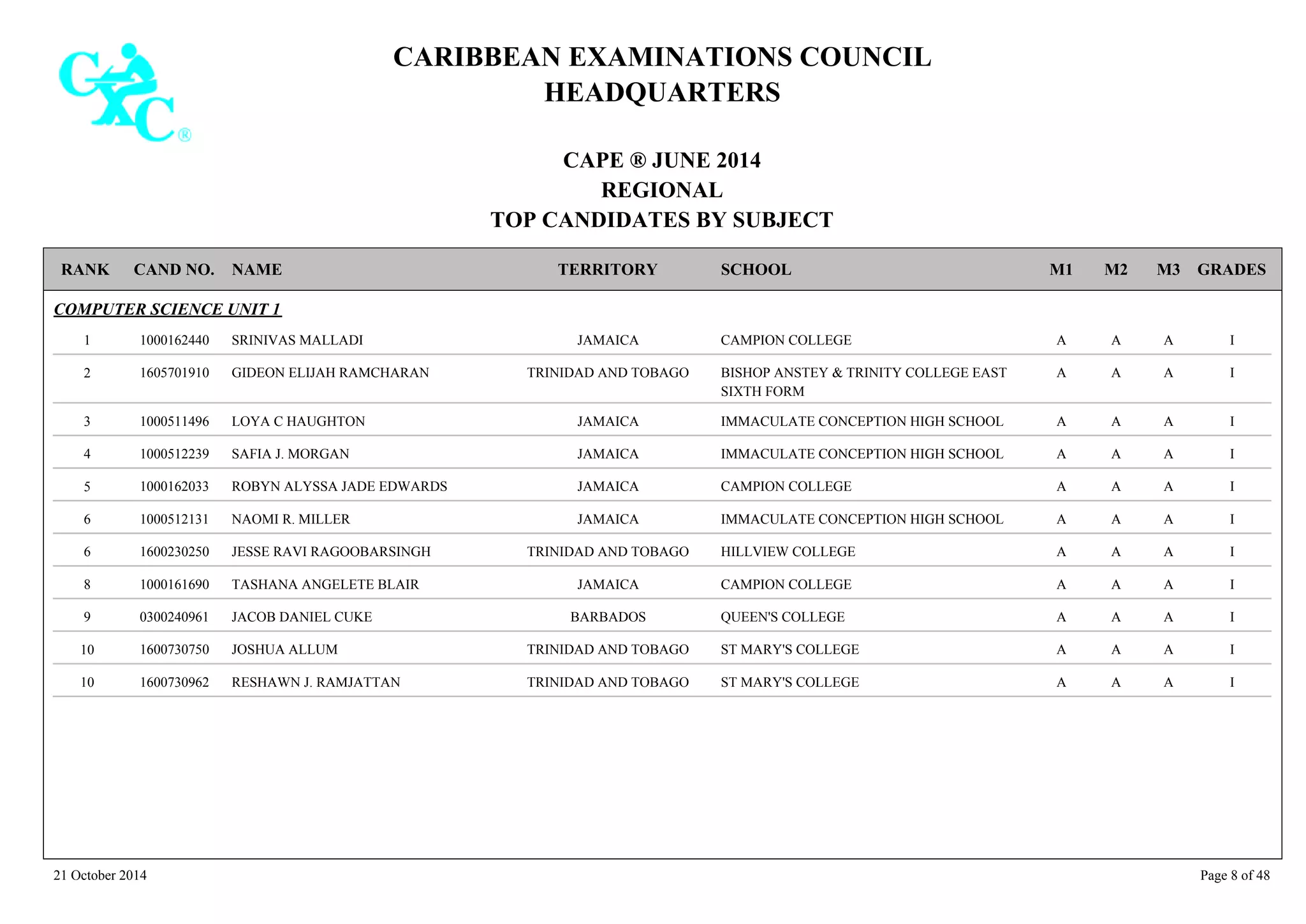 CARIBBEAN EXAMINATIONS COUNCIL
HEADQUARTERS
CAPE ® JUNE 2014
REGIONAL
TOP CANDIDATES BY SUBJECT
TERRITORY SCHOOLRANK GRADESNAMECAND NO. M3M2M1
COMPUTER SCIENCE UNIT 1
CAMPION COLLEGE IAAA1000162440 SRINIVAS MALLADI JAMAICA1
BISHOP ANSTEY & TRINITY COLLEGE EAST
SIXTH FORM
IAAA1605701910 GIDEON ELIJAH RAMCHARAN TRINIDAD AND TOBAGO2
IMMACULATE CONCEPTION HIGH SCHOOL IAAA1000511496 LOYA C HAUGHTON JAMAICA3
IMMACULATE CONCEPTION HIGH SCHOOL IAAA1000512239 SAFIA J. MORGAN JAMAICA4
CAMPION COLLEGE IAAA1000162033 ROBYN ALYSSA JADE EDWARDS JAMAICA5
IMMACULATE CONCEPTION HIGH SCHOOL IAAA1000512131 NAOMI R. MILLER JAMAICA6
HILLVIEW COLLEGE IAAA1600230250 JESSE RAVI RAGOOBARSINGH TRINIDAD AND TOBAGO6
CAMPION COLLEGE IAAA1000161690 TASHANA ANGELETE BLAIR JAMAICA8
QUEEN'S COLLEGE IAAA0300240961 JACOB DANIEL CUKE BARBADOS9
ST MARY'S COLLEGE IAAA1600730750 JOSHUA ALLUM TRINIDAD AND TOBAGO10
ST MARY'S COLLEGE IAAA1600730962 RESHAWN J. RAMJATTAN TRINIDAD AND TOBAGO10
21 October 2014 Page 8 of 48
 