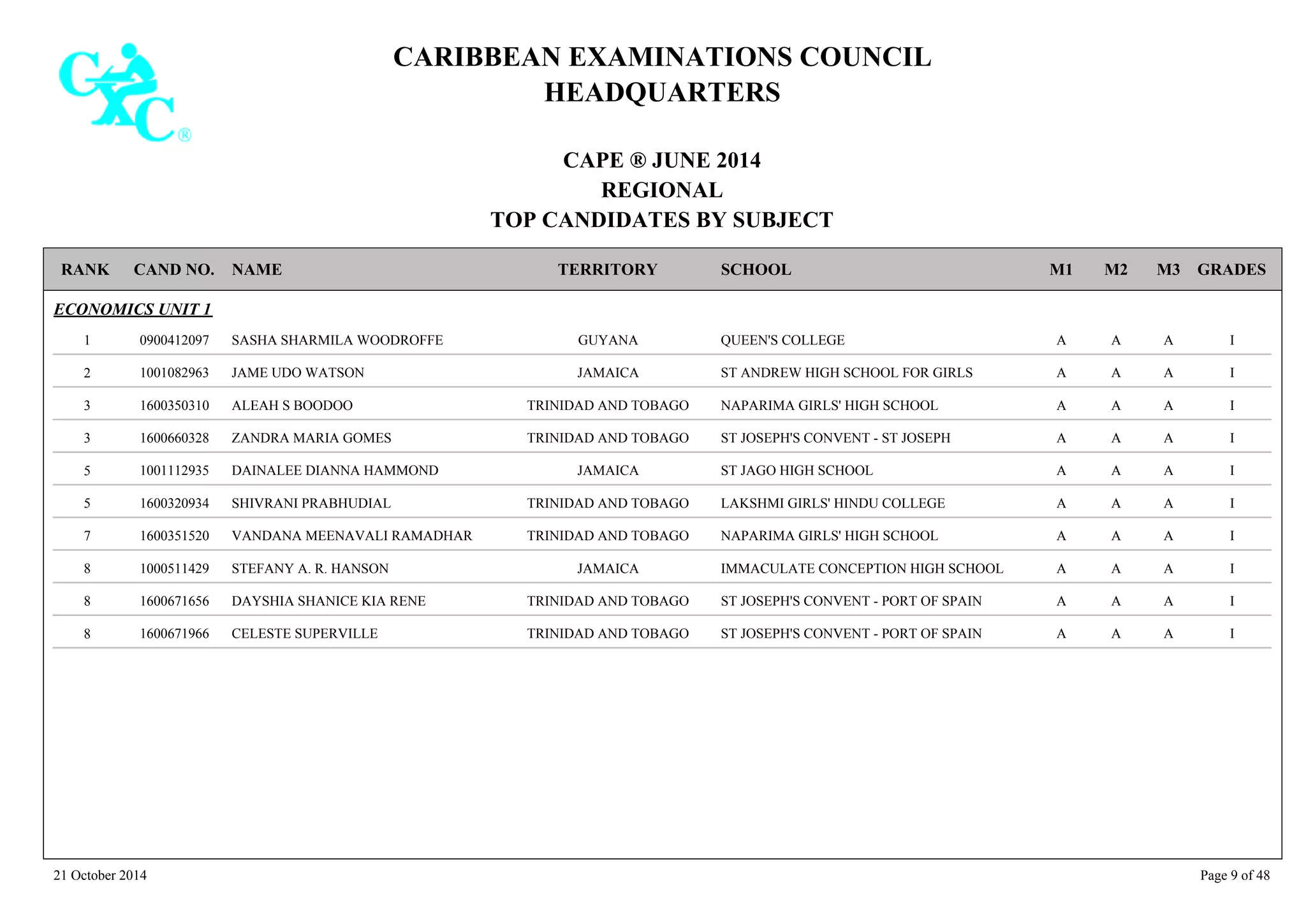 CARIBBEAN EXAMINATIONS COUNCIL
HEADQUARTERS
CAPE ® JUNE 2014
REGIONAL
TOP CANDIDATES BY SUBJECT
TERRITORY SCHOOLRANK GRADESNAMECAND NO. M3M2M1
ECONOMICS UNIT 1
QUEEN'S COLLEGE IAAA0900412097 SASHA SHARMILA WOODROFFE GUYANA1
ST ANDREW HIGH SCHOOL FOR GIRLS IAAA1001082963 JAME UDO WATSON JAMAICA2
NAPARIMA GIRLS' HIGH SCHOOL IAAA1600350310 ALEAH S BOODOO TRINIDAD AND TOBAGO3
ST JOSEPH'S CONVENT - ST JOSEPH IAAA1600660328 ZANDRA MARIA GOMES TRINIDAD AND TOBAGO3
ST JAGO HIGH SCHOOL IAAA1001112935 DAINALEE DIANNA HAMMOND JAMAICA5
LAKSHMI GIRLS' HINDU COLLEGE IAAA1600320934 SHIVRANI PRABHUDIAL TRINIDAD AND TOBAGO5
NAPARIMA GIRLS' HIGH SCHOOL IAAA1600351520 VANDANA MEENAVALI RAMADHAR TRINIDAD AND TOBAGO7
IMMACULATE CONCEPTION HIGH SCHOOL IAAA1000511429 STEFANY A. R. HANSON JAMAICA8
ST JOSEPH'S CONVENT - PORT OF SPAIN IAAA1600671656 DAYSHIA SHANICE KIA RENE TRINIDAD AND TOBAGO8
ST JOSEPH'S CONVENT - PORT OF SPAIN IAAA1600671966 CELESTE SUPERVILLE TRINIDAD AND TOBAGO8
21 October 2014 Page 9 of 48
 
