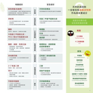 有害成份 安全成份
表面活性劑分成
安全和有害的性質
5
有害
安全
三乙醇胺
Triethanoamine
十二烷基硫酸
SLS
甲基醚
PPG-2Methylether
癸醇聚醚
Deceth-8
月桂醇聚醚
PP-5-Laureth-5
烷基聚葡糖苷
Decyl Glucoside
油醇基十六醇丙二醇醚
Fatty Alcohol Alkaoxylate
椰油酰胺丙基甜菜碱
Cocamidopropyl Bethaine
椰油基葡糖苷
Coco-Glucoside
?天然的清潔劑
一定會含有表面活性劑
作為其主要成分
 