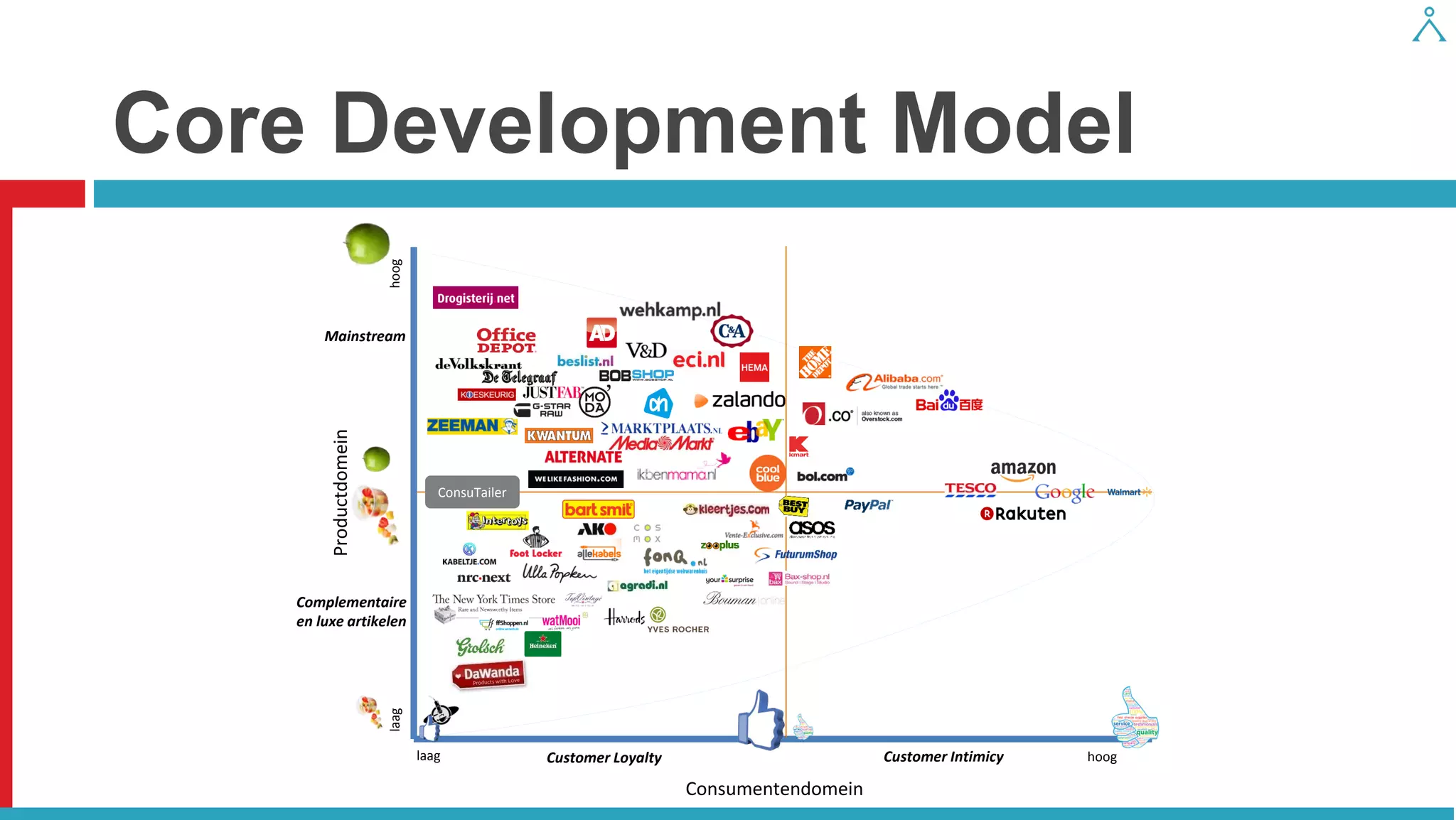 Core Development Model 
Customer Loyalty Customer Intimicy 
Complementaire 
en luxe artikelen 
Mainstream 
laag hoog 
laag hoog 
Consumentendomein 
Productdomein 
ConsuTailer 
 
