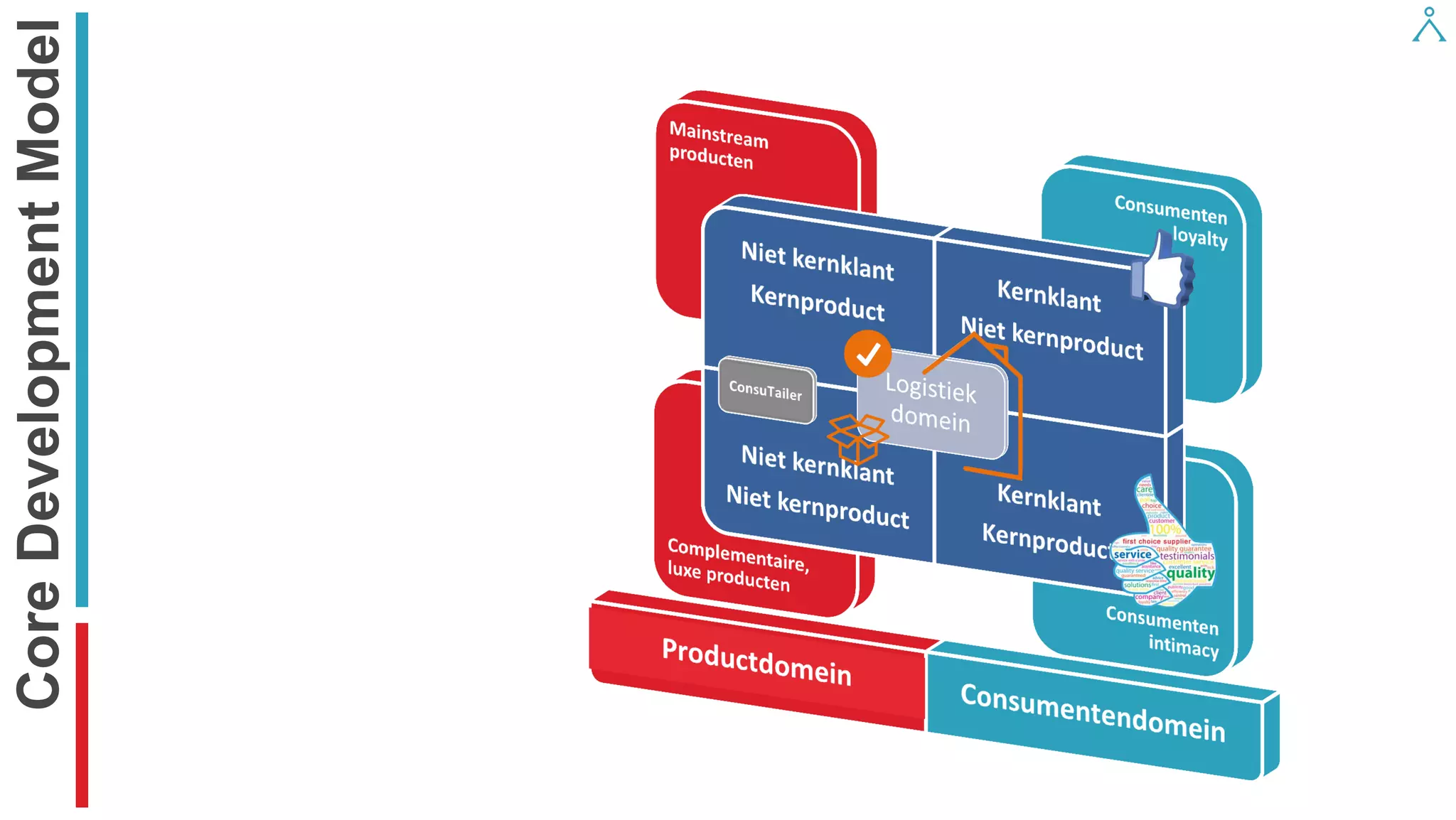 Core Development Model  