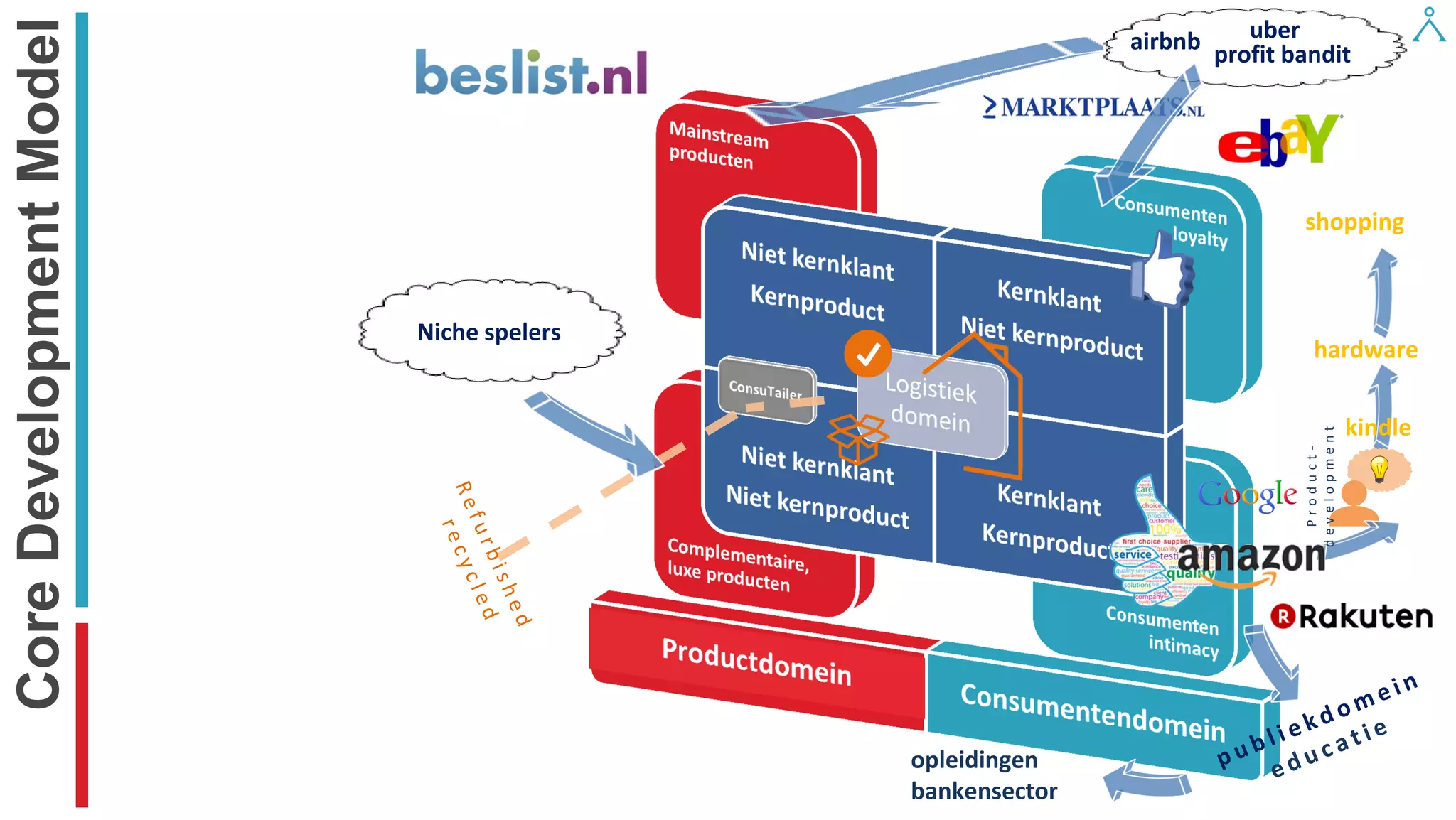 Core Development Model 
kindle 
P r o d u c t - 
d e v e l o p m e n t 
hardware 
airbnb uber 
Niche spelers 
profit bandit 
shopping 
opleidingen 
bankensector 
 