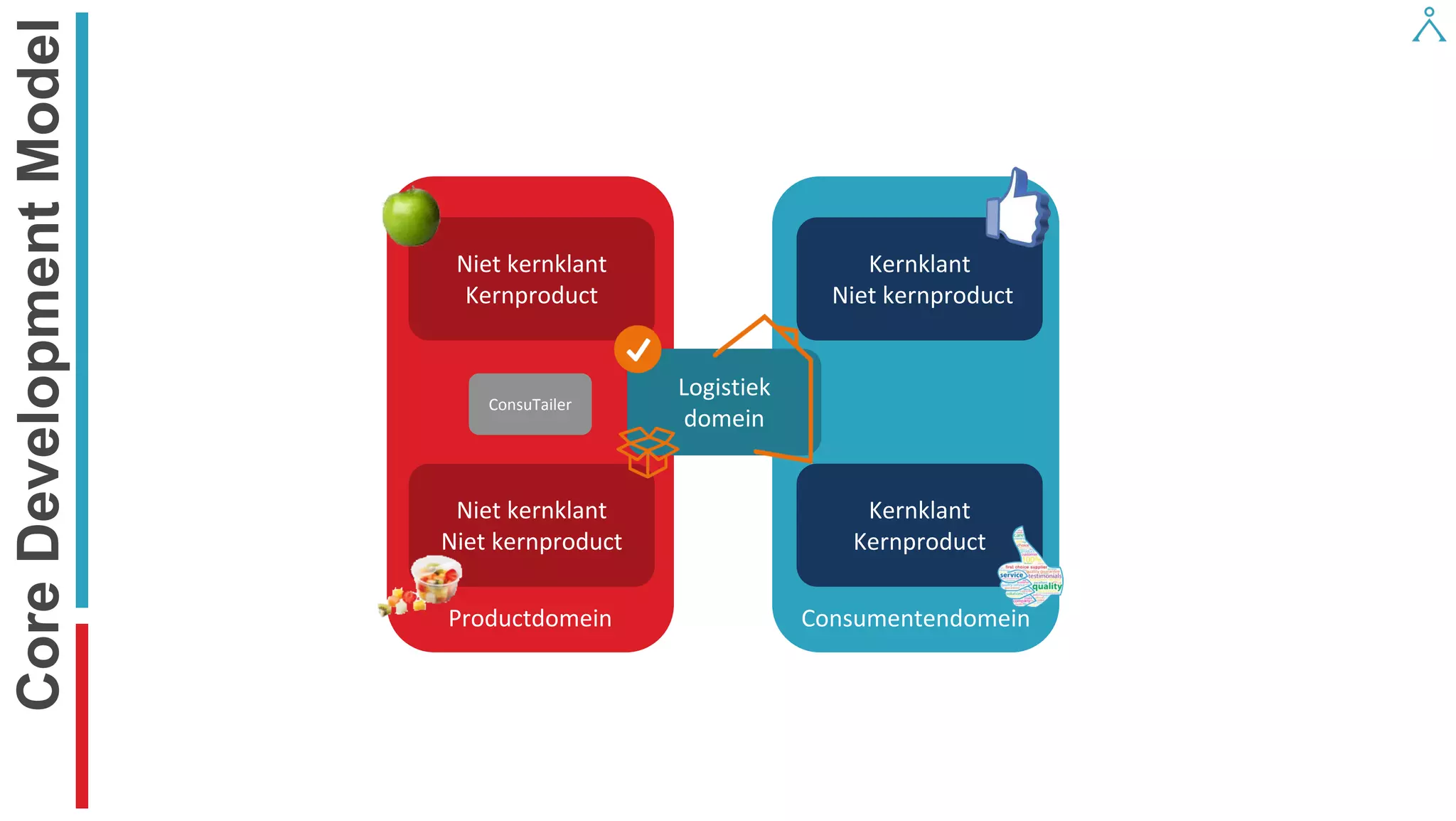 Core Development Model 
Productdomein 
Consumentendomein 
Niet kernklant 
Kernproduct 
Kernklant 
Niet kernproduct 
Niet kernklant 
Niet kernproduct 
Kernklant 
Kernproduct 
Logistiek domein 
ConsuTailer  