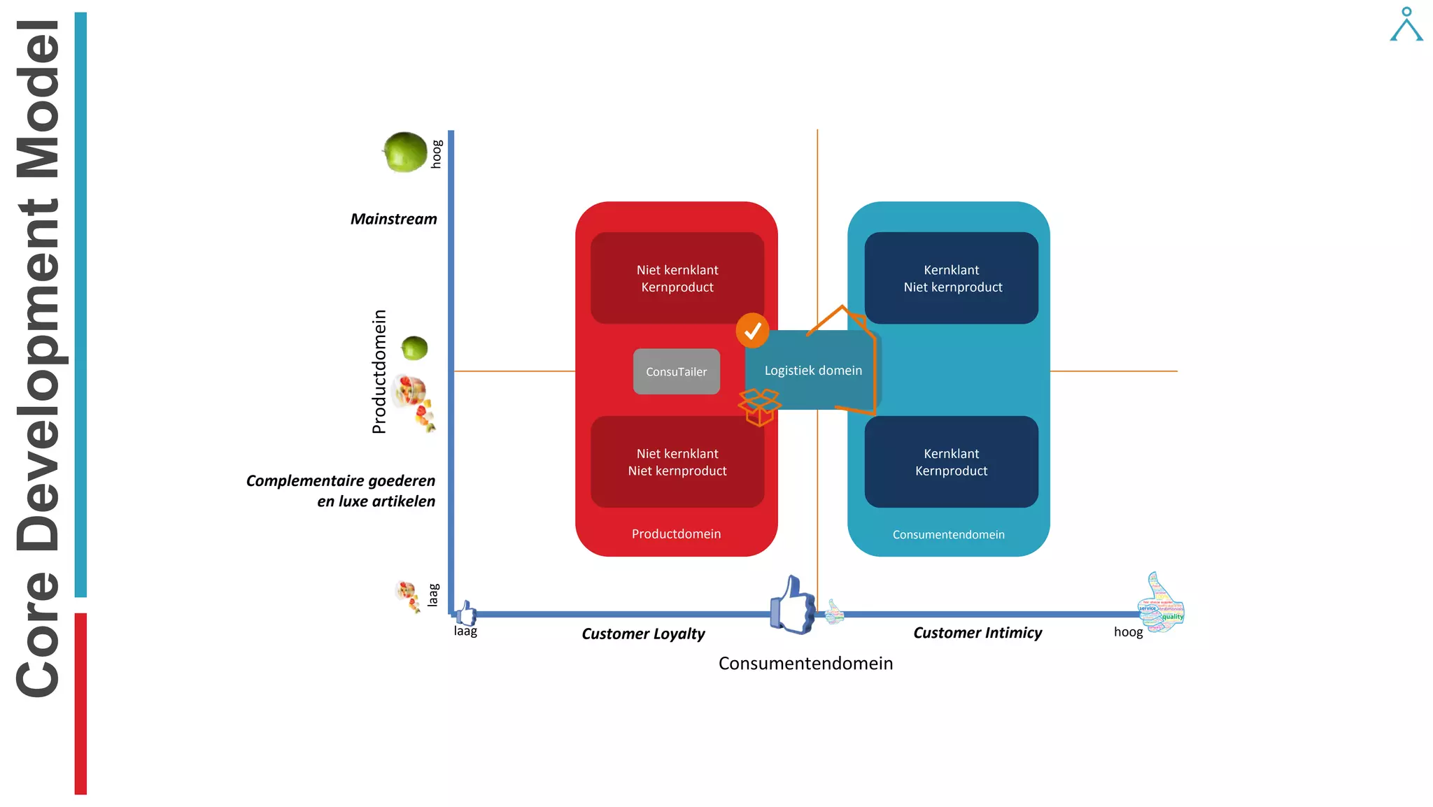 Core Development Model 
Customer Loyalty 
Customer Intimicy 
Complementaire goederen 
en luxe artikelen 
Mainstream 
hoog 
laag 
hoog 
laag 
Consumentendomein 
Productdomein 
Productdomein 
Consumentendomein 
Niet kernklant 
Kernproduct 
Kernklant 
Niet kernproduct 
Niet kernklant 
Niet kernproduct 
Kernklant 
Kernproduct 
Logistiek domein 
ConsuTailer  