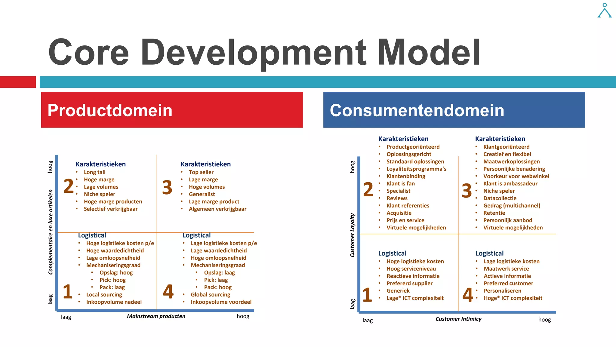 Core Development Model 
Productdomein 
Consumentendomein 
Mainstream producten 
Complementaire en luxe artikelen 
hoog 
laag 
hoog 
laag 
Karakteristieken 
•Top seller 
•Lage marge 
•Hoge volumes 
•Generalist 
•Lage marge product 
•Algemeen verkrijgbaar 
Karakteristieken 
•Long tail 
•Hoge marge 
•Lage volumes 
•Niche speler 
•Hoge marge producten 
•Selectief verkrijgbaar 
2 
1 
3 
4 
Logistical 
•Lage logistieke kosten p/e 
•Lage waardedichtheid 
•Hoge omloopsnelheid 
•Mechaniseringsgraad 
•Opslag: laag 
•Pick: laag 
•Pack: hoog 
•Global sourcing 
•Inkoopvolume voordeel 
Logistical 
•Hoge logistieke kosten p/e 
•Hoge waardedichtheid 
•Lage omloopsnelheid 
•Mechaniseringsgraad 
•Opslag: hoog 
•Pick: hoog 
•Pack: laag 
•Local sourcing 
•Inkoopvolume nadeel 
Customer Loyalty 
Customer Intimicy 
hoog 
laag 
hoog 
laag 
Karakteristieken 
•Klantgeoriënteerd 
•Creatief en flexibel 
•Maatwerkoplossingen 
•Persoonlijke benadering 
•Voorkeur voor webwinkel 
•Klant is ambassadeur 
•Niche speler 
•Datacollectie 
•Gedrag (multichannel) 
•Retentie 
•Persoonlijk aanbod 
•Virtuele mogelijkheden 
Karakteristieken 
•Productgeoriënteerd 
•Oplossingsgericht 
•Standaard oplossingen 
•Loyaliteitsprogramma’s 
•Klantenbinding 
•Klant is fan 
•Specialist 
•Reviews 
•Klant referenties 
•Acquisitie 
•Prijs en service 
•Virtuele mogelijkheden 
2 
1 
3 
4 
Logistical 
•Lage logistieke kosten 
•Maatwerk service 
•Actieve informatie 
•Preferred customer 
•Personaliseren 
•Hoge* ICT complexiteit 
Logistical 
•Hoge logistieke kosten 
•Hoog serviceniveau 
•Reactieve informatie 
•Prefererd supplier 
•Generiek 
•Lage* ICT complexiteit  