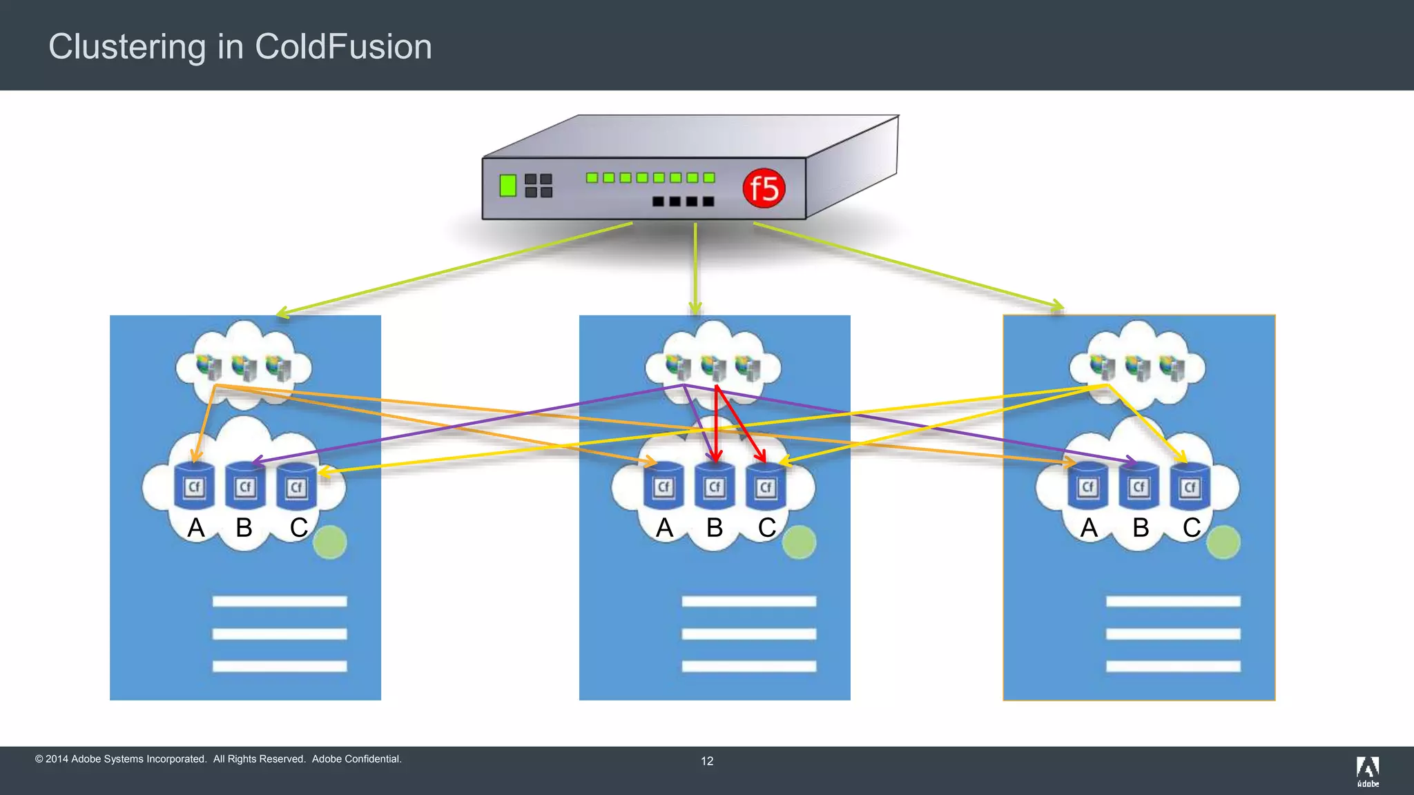 Clustering in ColdFusion 
A B C A B C A B C 
© 2014 Adobe Systems Incorporated. All Rights Reserved. Adobe Confidential. 
12 
 