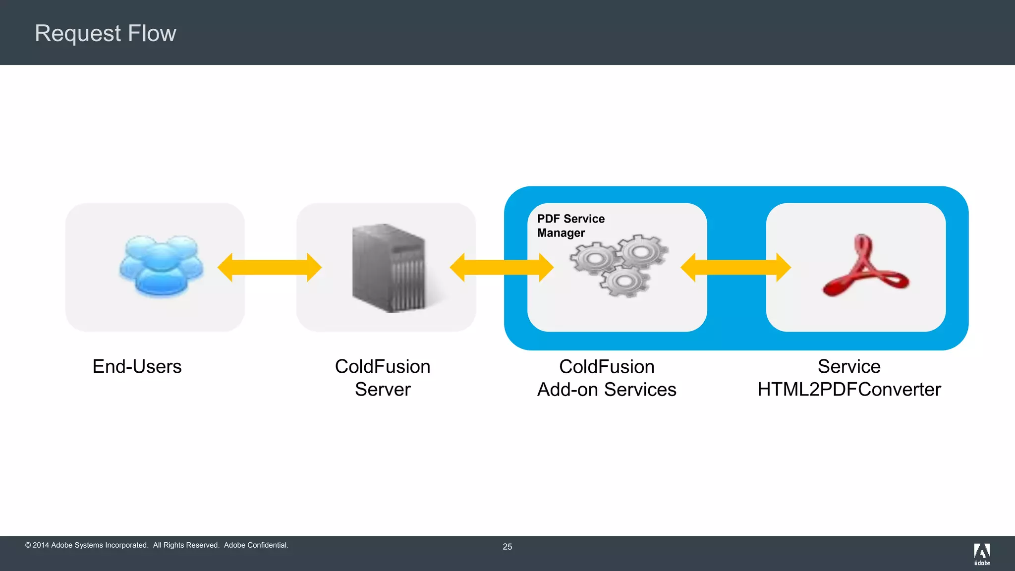 Request Flow 
© 2014 Adobe Systems Incorporated. All Rights Reserved. Adobe Confidential. 
25 
End-Users ColdFusion 
Server 
ColdFusion 
Add-on Services 
Service 
HTML2PDFConverter 
PDF Service 
Manager 
 