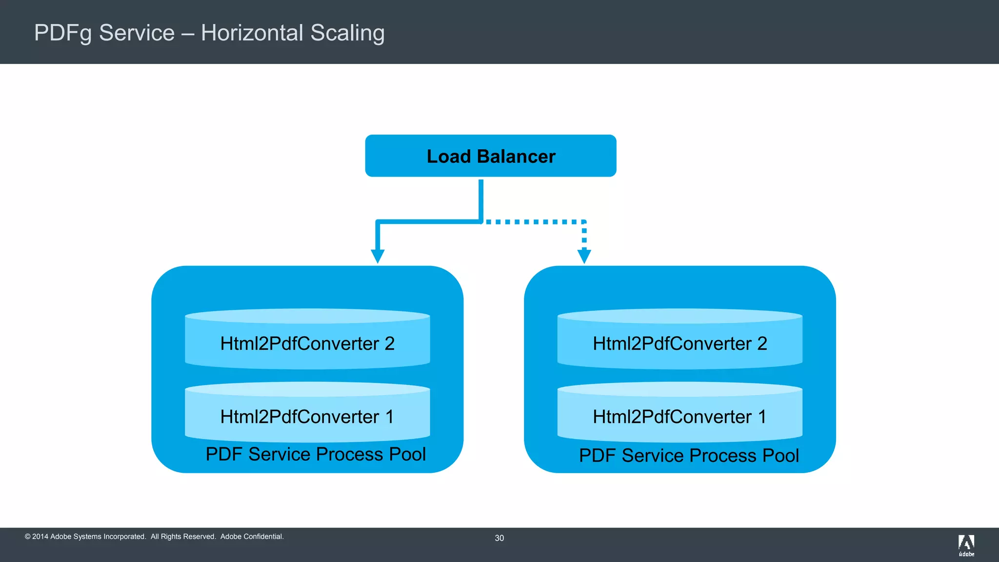 PDFg Service – Horizontal Scaling 
© 2014 Adobe Systems Incorporated. All Rights Reserved. Adobe Confidential. 
Load Balancer 
30 
Html2PdfConverter 2 
Html2PdfConverter 1 
PDF Service Process Pool 
Html2PdfConverter 2 
Html2PdfConverter 1 
PDF Service Process Pool 
 