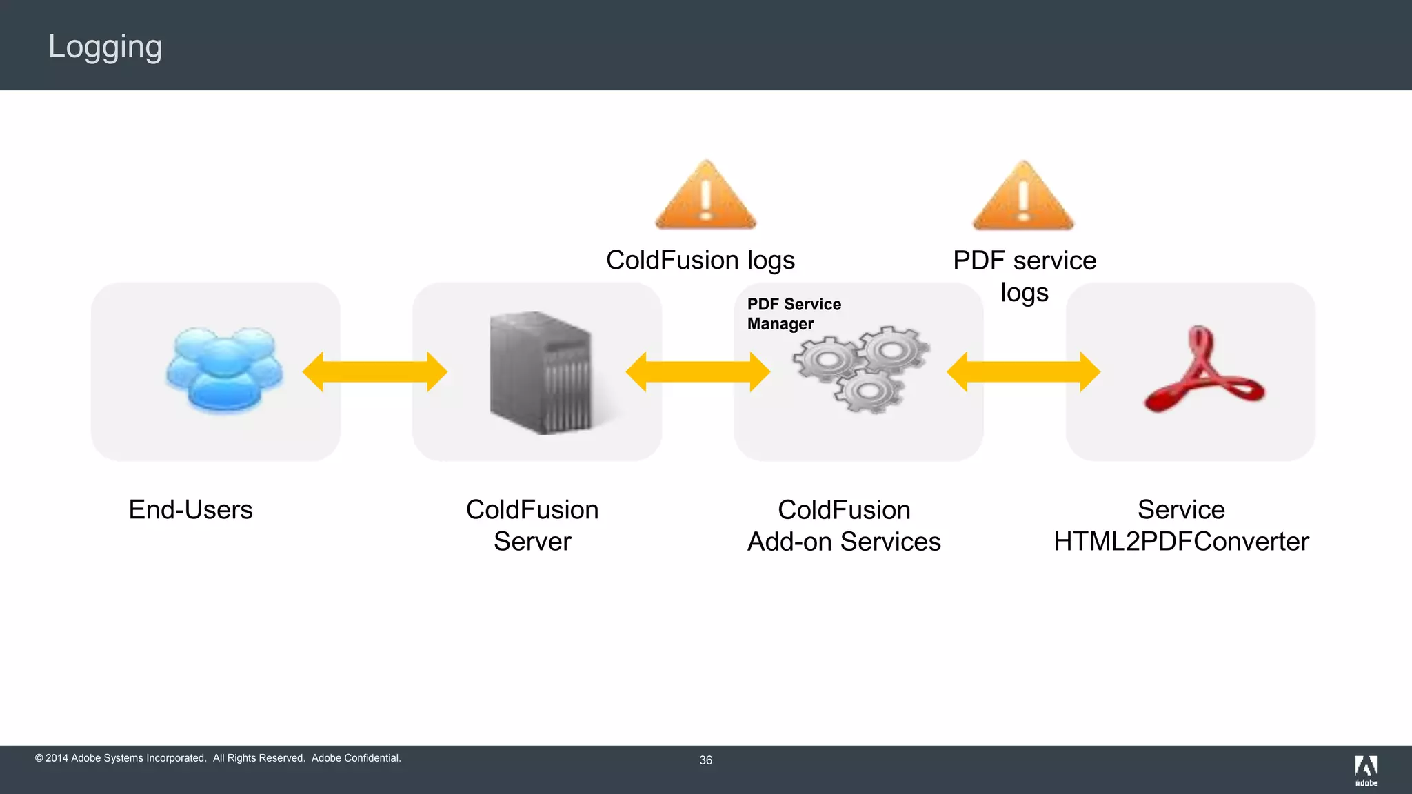 Logging 
End-Users ColdFusion 
Server 
ColdFusion logs PDF service 
© 2014 Adobe Systems Incorporated. All Rights Reserved. Adobe Confidential. 36 
ColdFusion 
Add-on Services 
Service 
HTML2PDFConverter 
logs PDF Service 
Manager 
 
