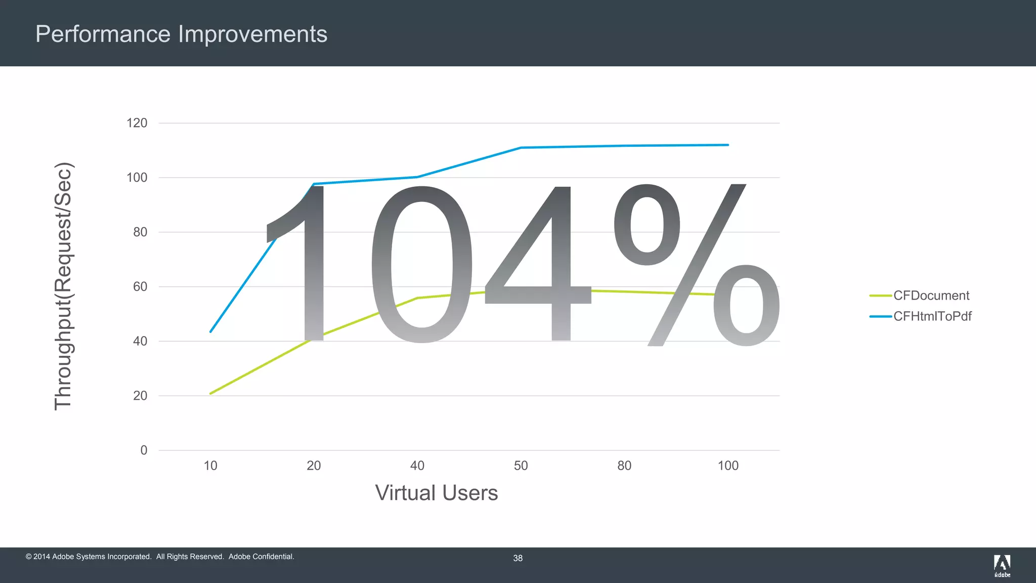 Performance Improvements 
120 
100 
80 
60 
40 
20 
© 2014 Adobe Systems Incorporated. All Rights Reserved. Adobe Confidential. 
38 
0 
10 20 40 50 80 100 
Throughput(Request/Sec) 
Virtual Users 
CFDocument 
CFHtmlToPdf 
 