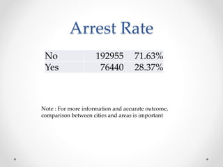 Arrest Rate
No 192955 71.63%
Yes 76440 28.37%
Note : For more information and accurate outcome,
comparison between cities and areas is important
 