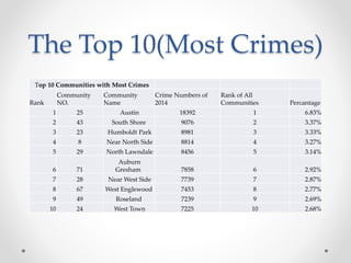 The Top 10(Most Crimes)
Top 10 Communities with Most Crimes
Rank
Community
NO.
Community
Name
Crime Numbers of
2014
Rank of All
Communities Percantage
1 25 Austin 18392 1 6.83%
2 43 South Shore 9076 2 3.37%
3 23 Humboldt Park 8981 3 3.33%
4 8 Near North Side 8814 4 3.27%
5 29 North Lawndale 8456 5 3.14%
6 71
Auburn
Gresham 7858 6 2.92%
7 28 Near West Side 7739 7 2.87%
8 67 West Englewood 7453 8 2.77%
9 49 Roseland 7239 9 2.69%
10 24 West Town 7225 10 2.68%
 