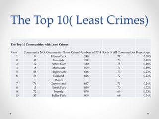The Top 10( Least Crimes)
The Top 10 Communities with Least Crimes
Rank Community NO. Community Name Crime Numbers of 2014 Rank of All Communities Percentage
1 9 Edison Park 240 77 0.09%
2 47 Burnside 392 76 0.15%
3 12 Forest Glen 440 75 0.16%
4 18 Montclare 509 74 0.19%
5 55 Hegewisch 616 73 0.23%
6 36 Oakland 626 72 0.23%
7 74
Mount
Greenwood 657 71 0.24%
8 13 North Park 859 70 0.32%
9 72 Beverly 879 69 0.33%
10 37 Fuller Park 909 68 0.34%
 