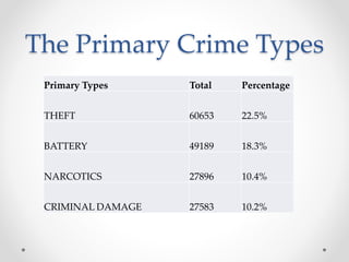 The Primary Crime Types
Primary Types Total Percentage
THEFT 60653 22.5%
BATTERY 49189 18.3%
NARCOTICS 27896 10.4%
CRIMINAL DAMAGE 27583 10.2%
 