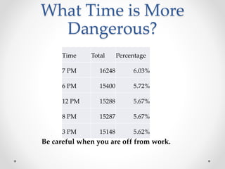 What Time is More
Dangerous?
Time Total Percentage
7 PM 16248 6.03%
6 PM 15400 5.72%
12 PM 15288 5.67%
8 PM 15287 5.67%
3 PM 15148 5.62%
Be careful when you are off from work.
 