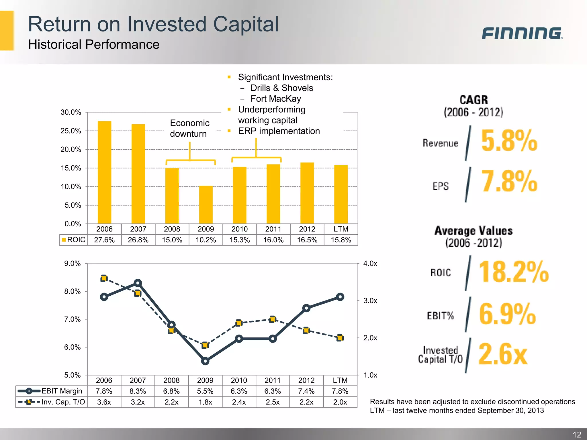 Return on Invested Capital
Historical Performance

30.0%

Economic
downturn

25.0%

 Significant Investments:
- Drills & Shovels
- Fort MacKay
 Underperforming
working capital
 ERP implementation

20.0%
15.0%

10.0%
5.0%
0.0%
ROIC

2006
27.6%

2007
26.8%

2008
15.0%

2009
10.2%

2010
15.3%

2011
16.0%

2012
16.5%

LTM
15.8%

9.0%

4.0x

8.0%
3.0x
7.0%
2.0x

6.0%

5.0%
EBIT Margin
Inv. Cap. T/O

2006
7.8%
3.6x

2007
8.3%
3.2x

2008
6.8%
2.2x

2009
5.5%
1.8x

2010
6.3%
2.4x

2011
6.3%
2.5x

2012
7.4%
2.2x

LTM
7.8%
2.0x

1.0x

Results have been adjusted to exclude discontinued operations
LTM – last twelve months ended September 30, 2013

12

 