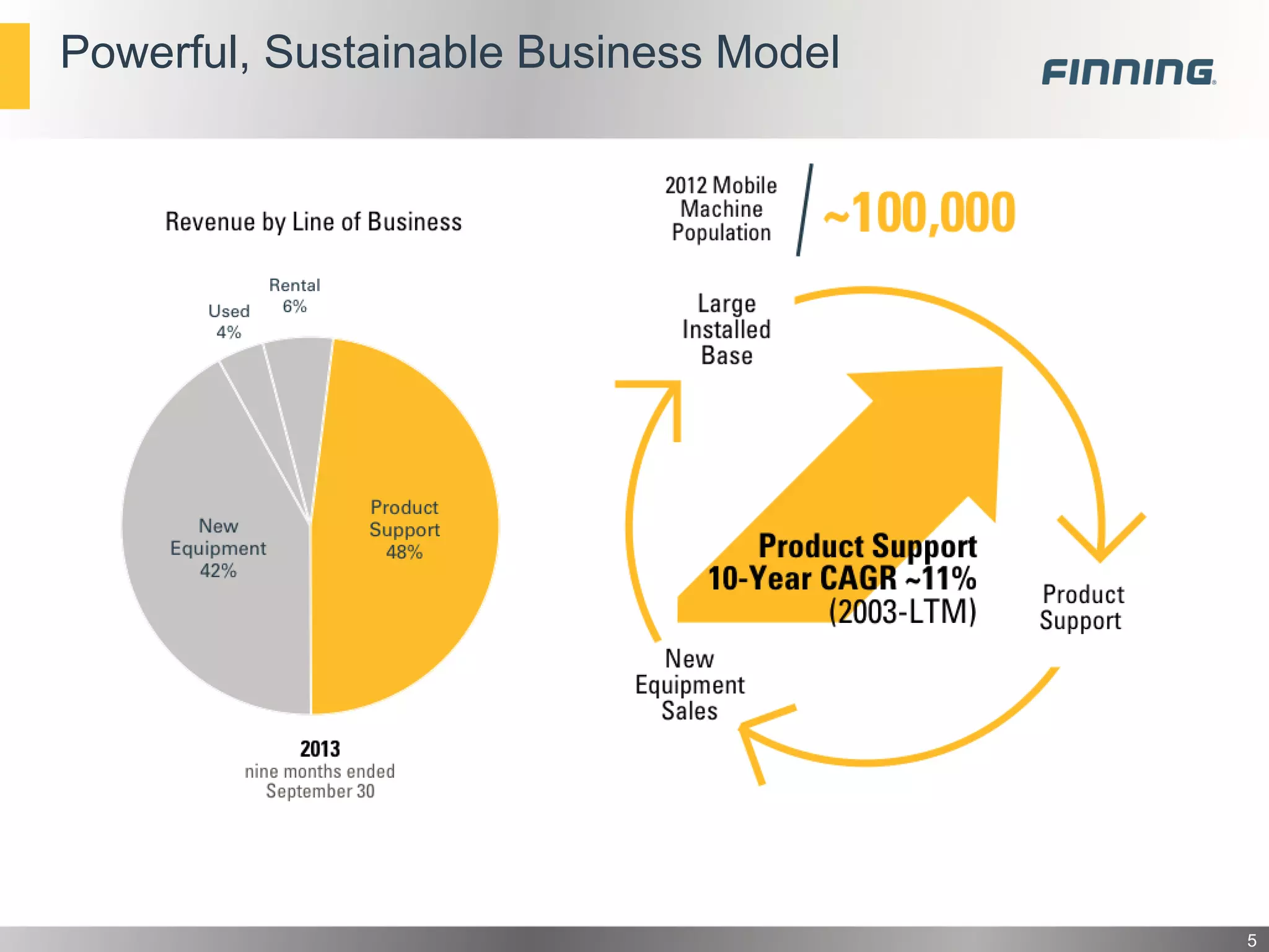 Powerful, Sustainable Business Model

5

 