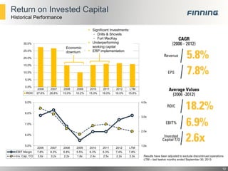 Return on Invested Capital
Historical Performance

30.0%

Economic
downturn

25.0%

 Significant Investments:
- Drills & Shovels
- Fort MacKay
 Underperforming
working capital
 ERP implementation

20.0%
15.0%

10.0%
5.0%
0.0%
ROIC

2006
27.6%

2007
26.8%

2008
15.0%

2009
10.2%

2010
15.3%

2011
16.0%

2012
16.5%

LTM
15.8%

9.0%

4.0x

8.0%
3.0x
7.0%
2.0x

6.0%

5.0%
EBIT Margin
Inv. Cap. T/O

2006
7.8%
3.6x

2007
8.3%
3.2x

2008
6.8%
2.2x

2009
5.5%
1.8x

2010
6.3%
2.4x

2011
6.3%
2.5x

2012
7.4%
2.2x

LTM
7.8%
2.0x

1.0x

Results have been adjusted to exclude discontinued operations
LTM – last twelve months ended September 30, 2013

12

 