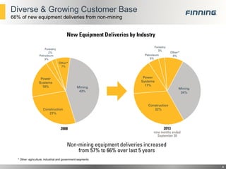 Diverse & Growing Customer Base
66% of new equipment deliveries from non-mining

* Other: agriculture, industrial and government segments

4

 