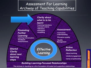 Assessment For Learning
Archway of Teaching Capabilities
Clarity about
what is to be
learnt
Promoting
Further
Learning

•Learning Intentions
•success criteria
•relevance
•exemplars
•modelling

•curriculum
understanding
•Pervasive quality

Learning Conversation
•Feedback
•Feed-forward

Shared
Clarity
about next
learning
steps

Assessment

•Quality
Management

Effective
Learning

Active
Reflection
•About learning
•student engagement
•sense of partnership

Building Learning-Focused Relationships
The archway is standing on a firm foundation of trusted and supportive relationships

 