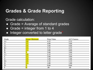 Grades & Grade Reporting 
Grade calculation: 
● Grade = Average of standard grades 
● Grade = integer from 1 to 4 
● Integer converted to letter grade* 
 
