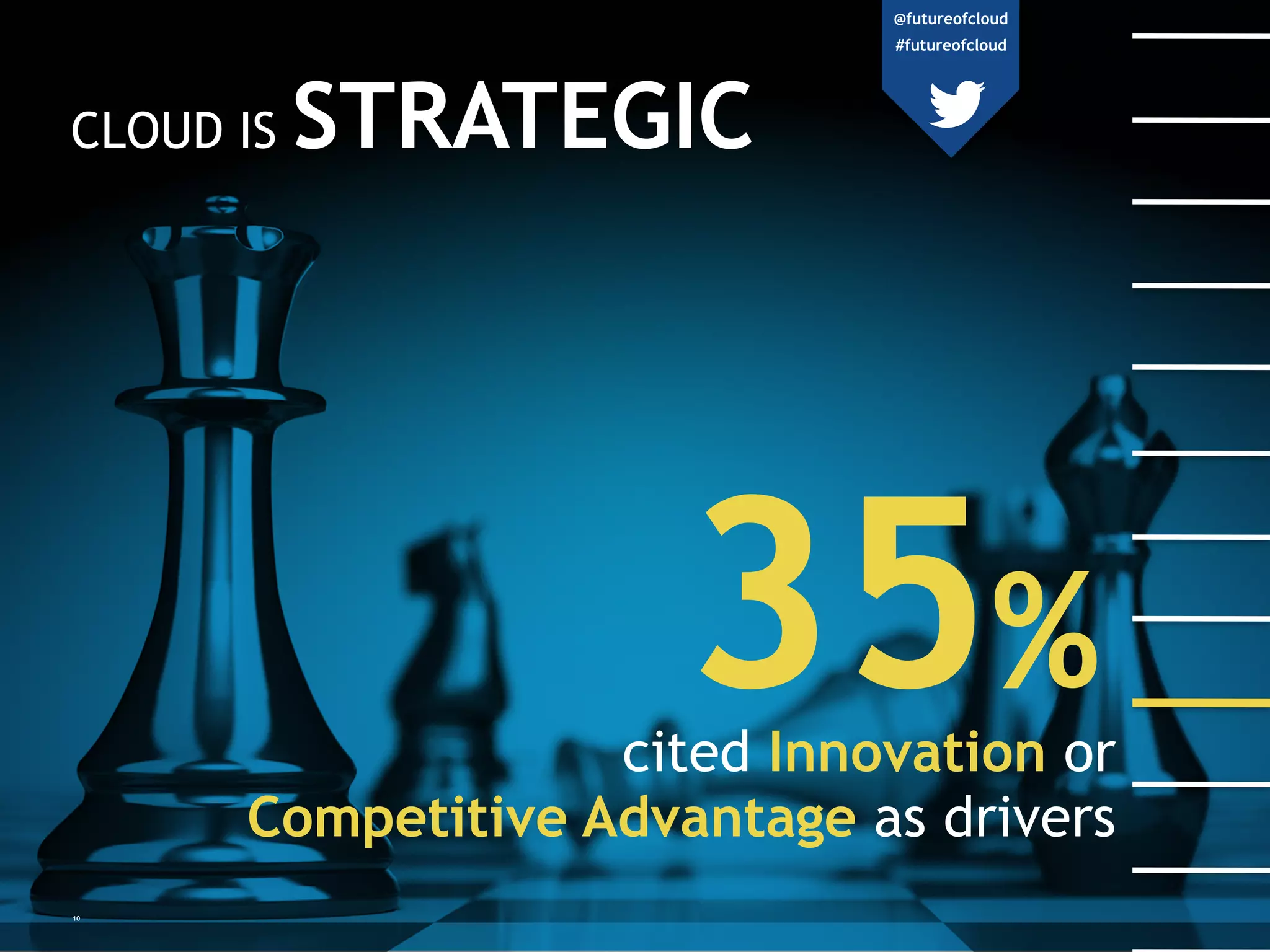CLOUD IS STRATEGIC
35%cited Innovation or
Competitive Advantage as drivers
10
@futureofcloud
#futureofcloud
 