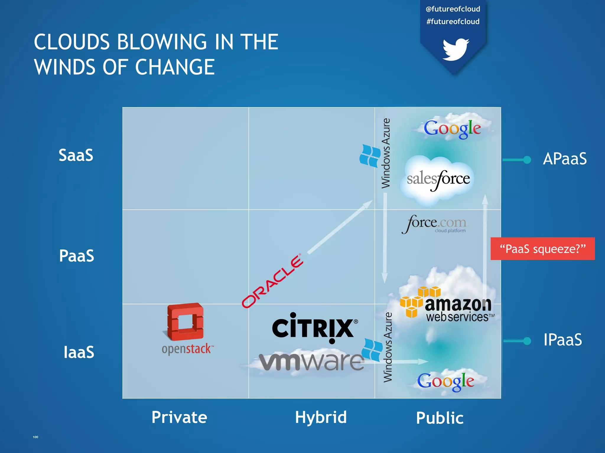 Private Hybrid Public
SaaS
PaaS
IaaS
CLOUDS BLOWING IN THE
WINDS OF CHANGE
100
“PaaS squeeze?”
APaaS
IPaaS
@futureofcloud
#futureofcloud
 