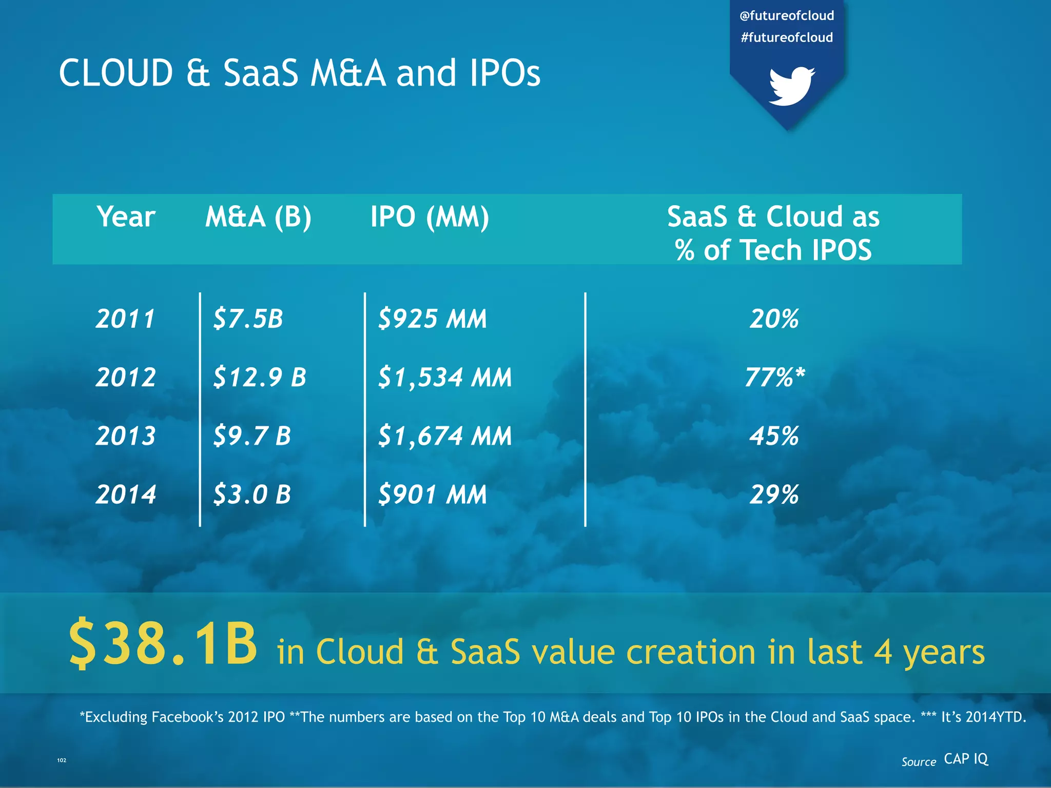 102
CLOUD & SaaS M&A and IPOs
Year M&A (B) IPO (MM) SaaS & Cloud as
% of Tech IPOS
2011 $7.5B $925 MM 20%
2012 $12.9 B $1,534 MM 77%*
2013 $9.7 B $1,674 MM 45%
2014 $3.0 B $901 MM 29%
*Excluding Facebook’s 2012 IPO **The numbers are based on the Top 10 M&A deals and Top 10 IPOs in the Cloud and SaaS space. *** It’s 2014YTD.
$38.1B in Cloud & SaaS value creation in last 4 years
CAP IQSource
@futureofcloud
#futureofcloud
 