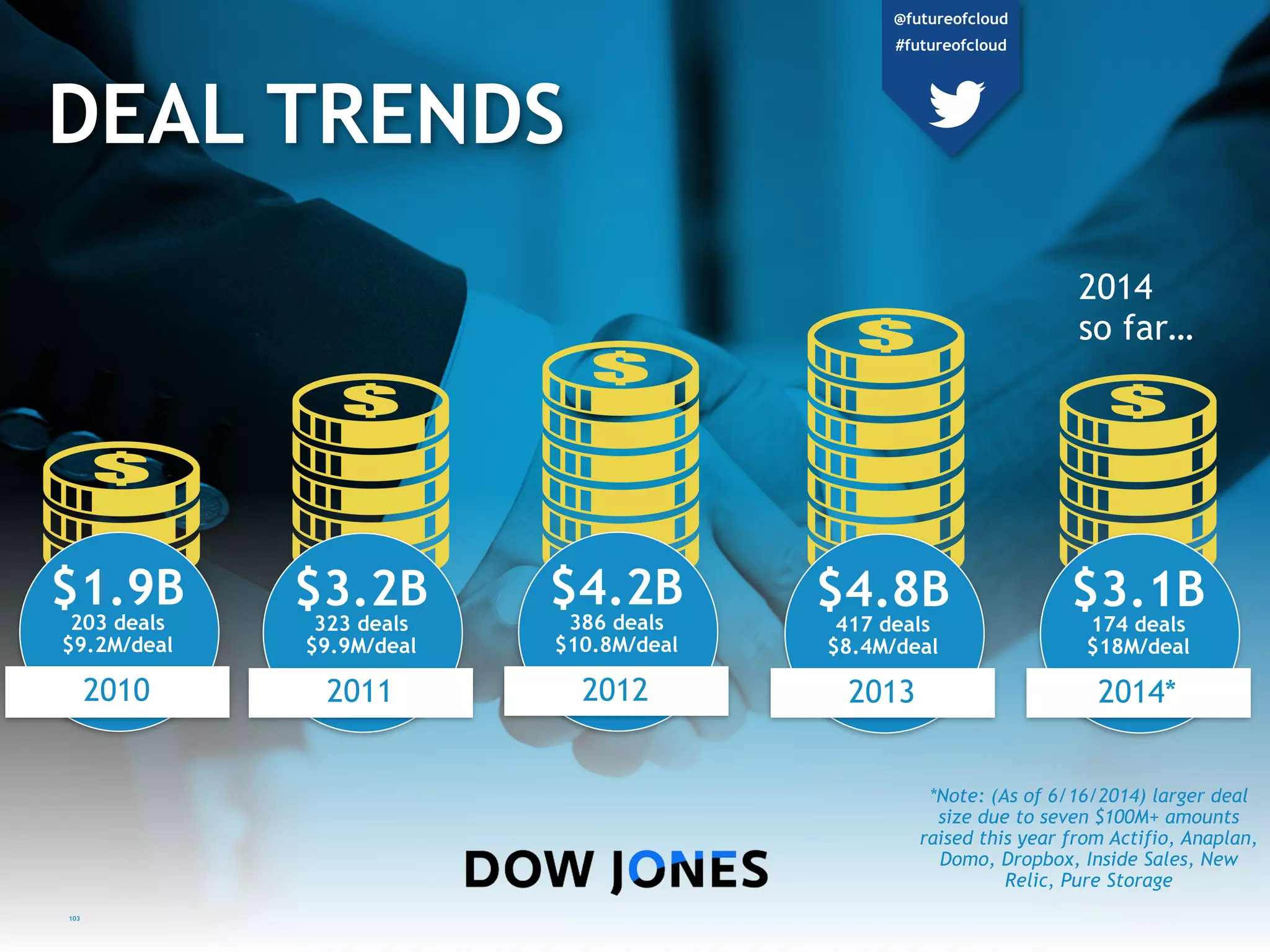 103
DEAL TRENDS
$1.9B
203 deals
$9.2M/deal
2010
$3.2B
323 deals
$9.9M/deal
2011
$4.2B
386 deals
$10.8M/deal
2012
$4.8B
417 deals
$8.4M/deal
2013
$3.1B
174 deals
$18M/deal
2014*
*Note: (As of 6/16/2014) larger deal
size due to seven $100M+ amounts
raised this year from Actifio,
Anaplan, Domo, Dropbox, Inside
Sales, New Relic, Pure Storage
2014
so far…
@futureofcloud
#futureofcloud
 