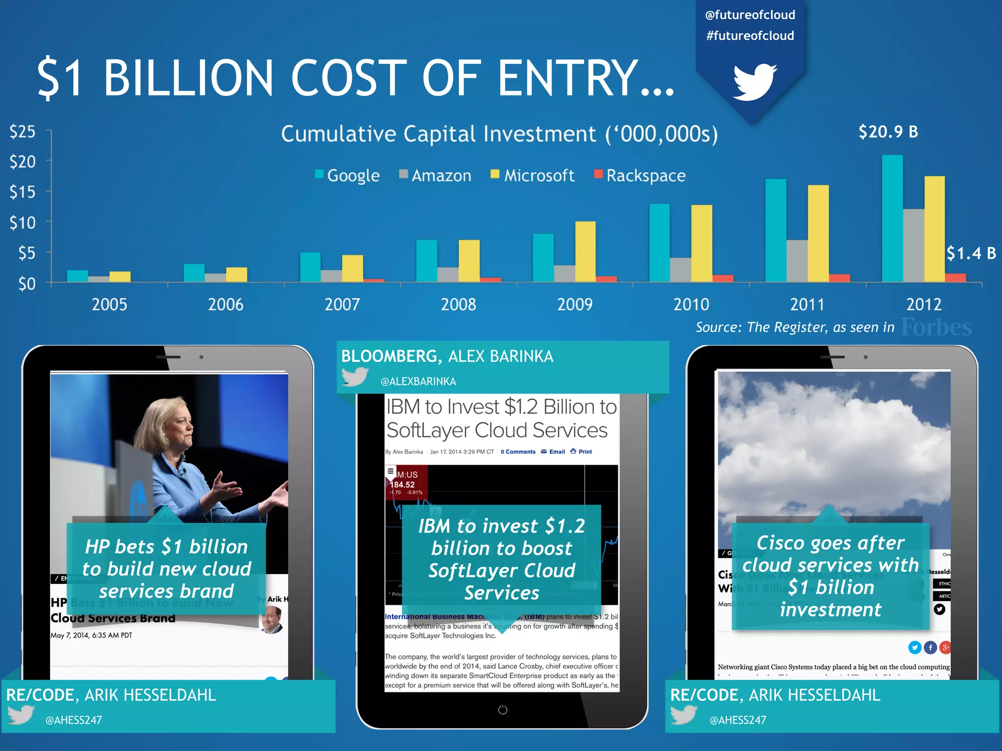 $0
$5
$10
$15
$20
$25
2005 2006 2007 2008 2009 2010 2011 2012
Cumulative Capital Investment (‘000,000s)
Google Amazon Microsoft Rackspace
@AHESS247
RE/CODE, ARIK HESSELDAHL
HP bets $1 billion
to build new cloud
services brand
IBM to invest $1.2
billion to boost
SoftLayer Cloud
Services
@ALEXBARINKA
BLOOMBERG, ALEX BARINKA
@AHESS247
RE/CODE, ARIK HESSELDAHL
Cisco goes after
cloud services with
$1 billion
investment
$20.9 B
$1.4 B
Source: The Register, as seen in
$1 BILLION COST OF ENTRY…
@futureofcloud
#futureofcloud
 