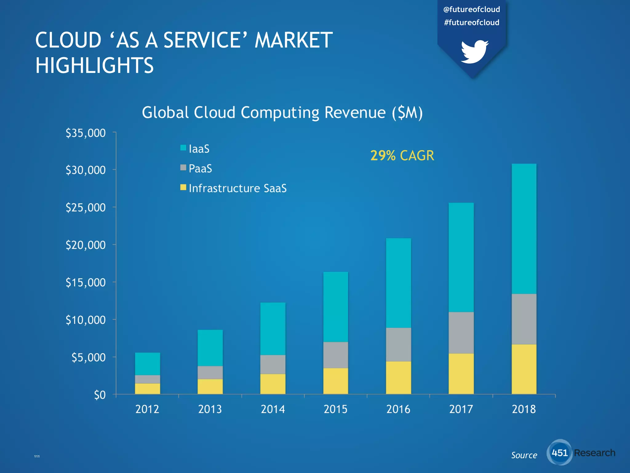 CLOUD ‘AS A SERVICE’ MARKET
HIGHLIGHTS
$0
$5,000
$10,000
$15,000
$20,000
$25,000
$30,000
$35,000
2012 2013 2014 2015 2016 2017 2018
Global Cloud Computing Revenue ($M)
IaaS
PaaS
Infrastructure SaaS
29% CAGR
111 Source
@futureofcloud
#futureofcloud
 