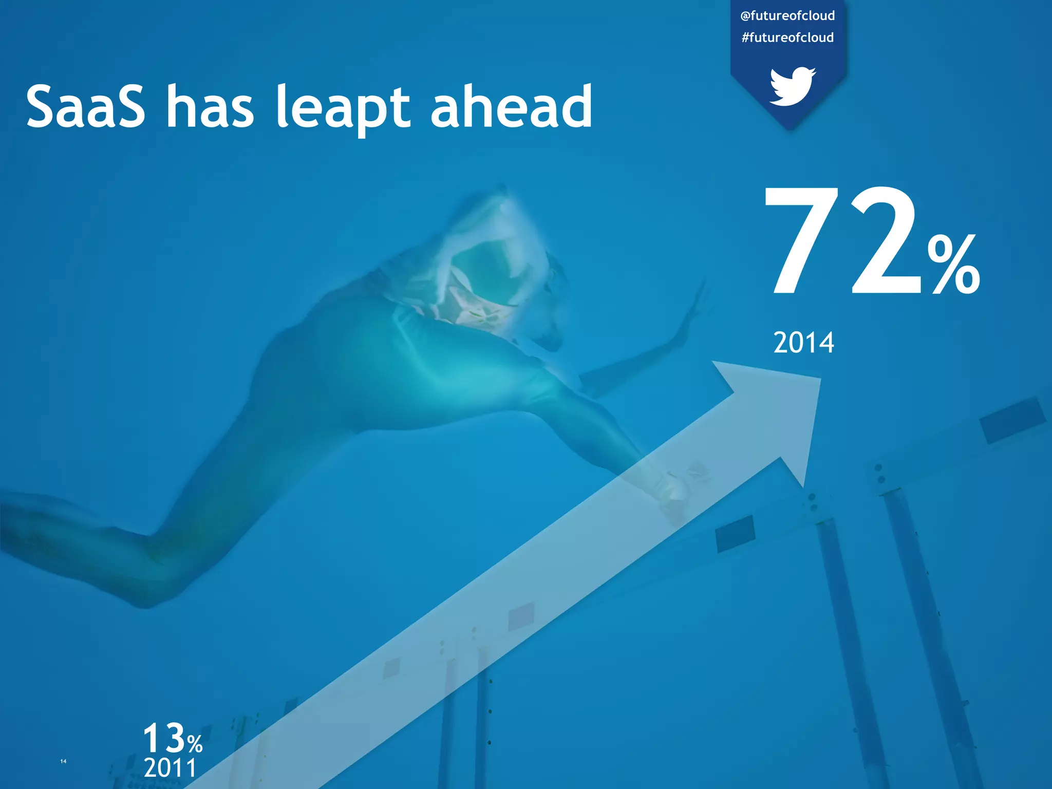 13%
2011
72%
2014
14
SaaS has leapt ahead
@futureofcloud
#futureofcloud
 