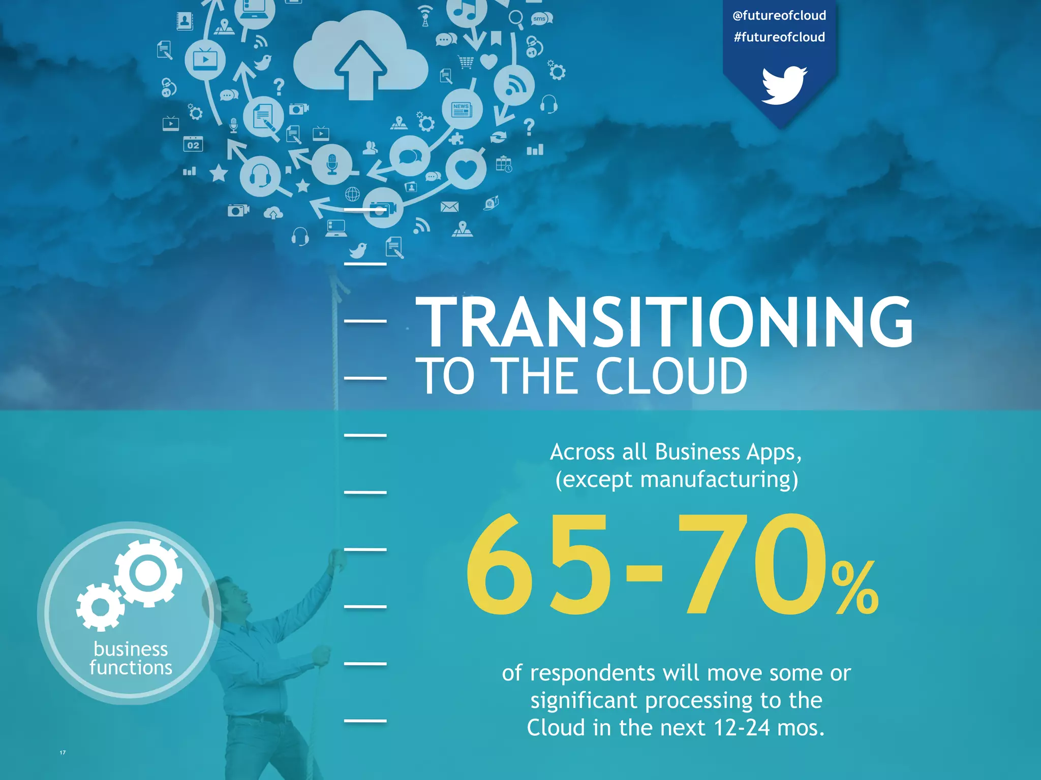 Across all Business Apps,
(except manufacturing)
65-70%
of respondents will move some or
significant processing to the
Cloud in the next 12-24 mos.
business
functions
TRANSITIONING
TO THE CLOUD
17
@futureofcloud
#futureofcloud
 