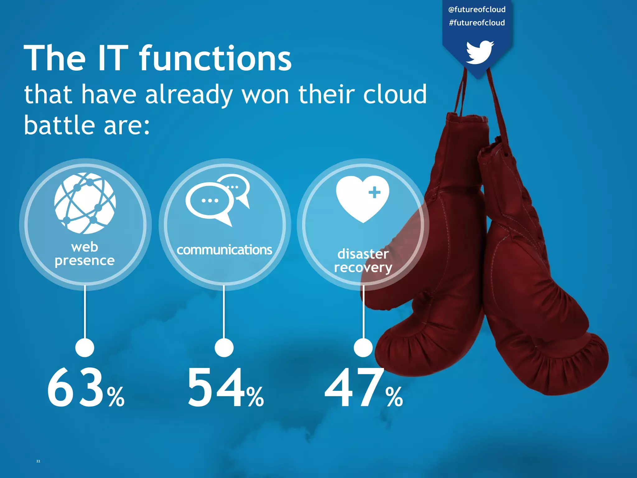 disaster
recovery
web
presence
communications
The IT functions
that have already won their cloud
battle are:
63% 54% 47%
22
@futureofcloud
#futureofcloud
 