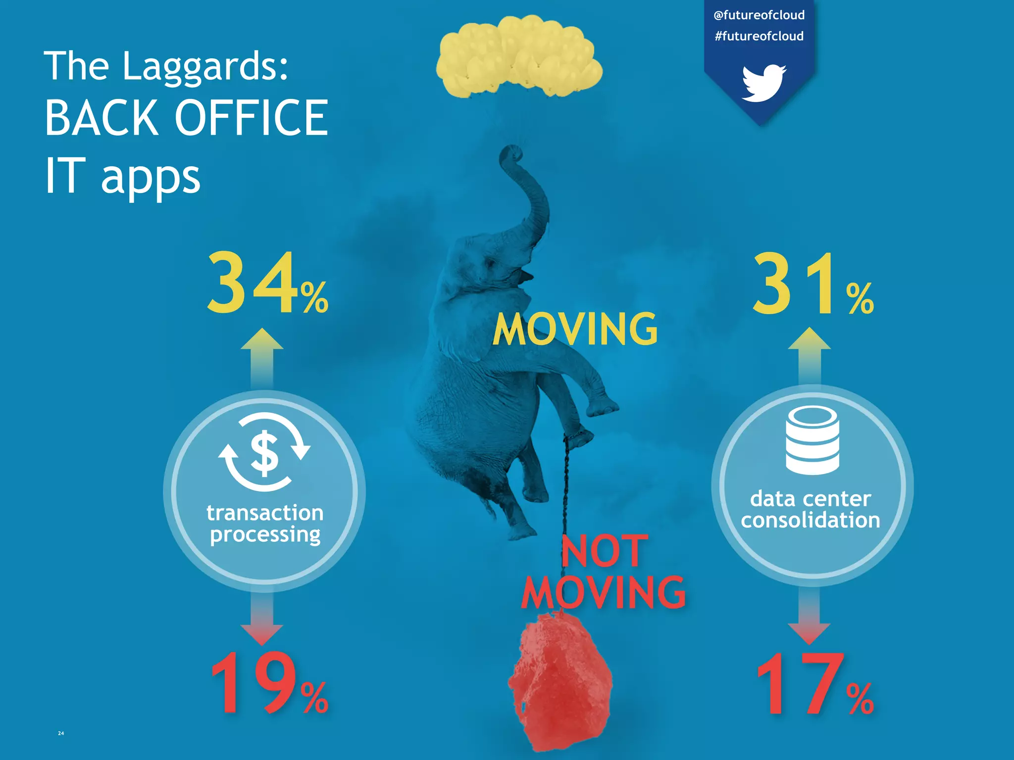 The Laggards:
BACK OFFICE
IT apps
19% 17%
34% 31%MOVING
transaction
processing
data center
consolidation
NOT
MOVING
24
@futureofcloud
#futureofcloud
 