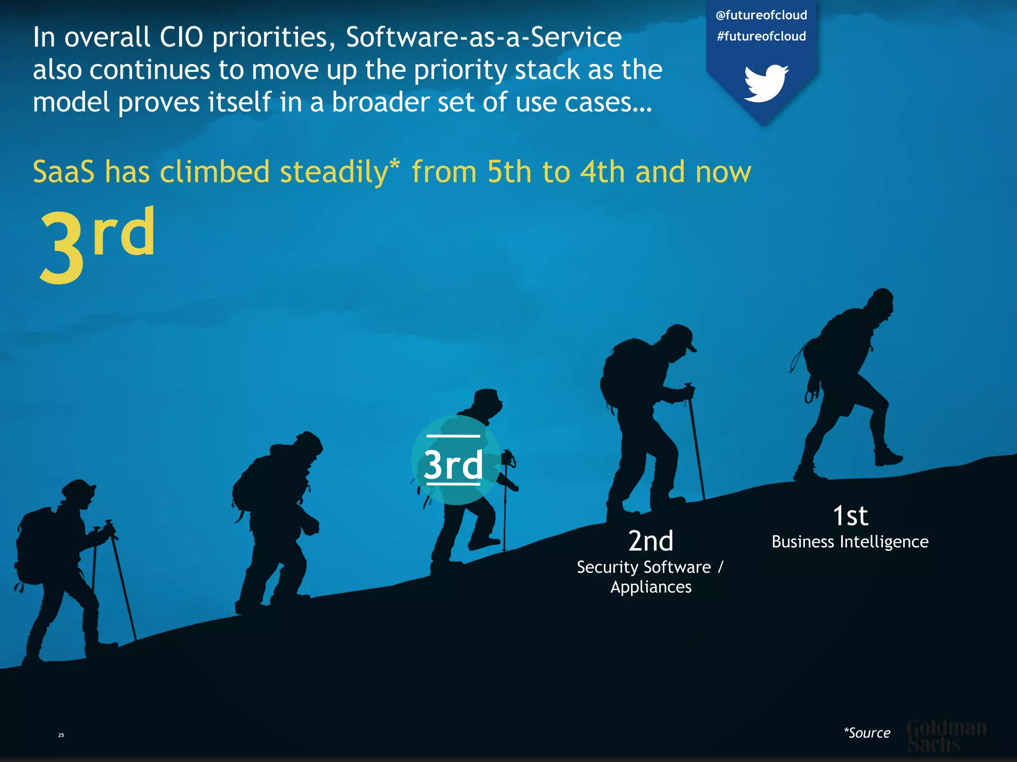 In overall CIO priorities, Software-as-a-Service
also continues to move up the priority stack as the
model proves itself in a broader set of use cases…
SaaS has climbed steadily* from 5th to 4th and now
3rd
*Source
3rd
25
1st
Business
Intelligence
2nd
Security Software
/Appliances
@futureofcloud
#futureofcloud
 