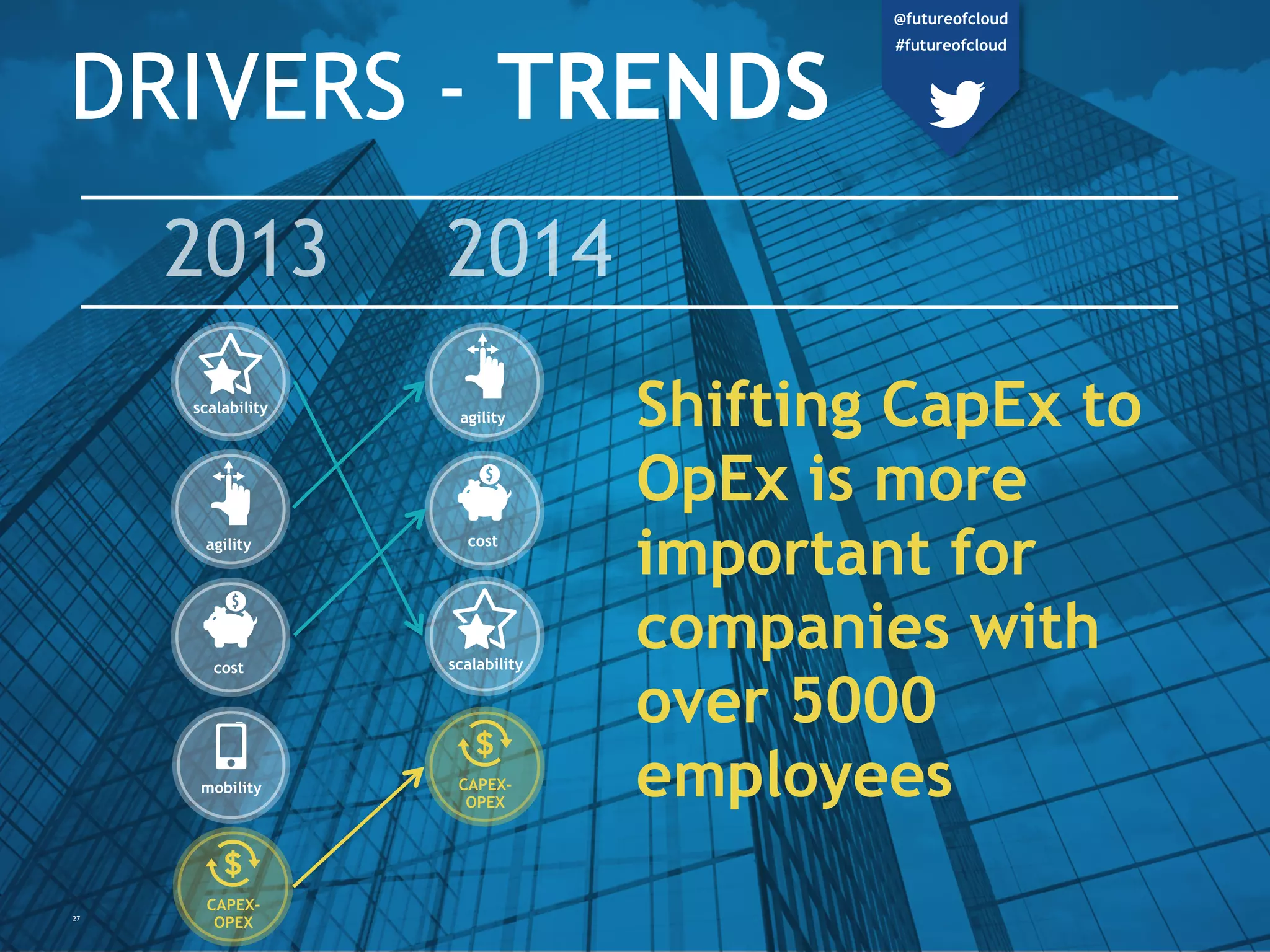 DRIVERS - TRENDS
Shifting CapEx to
OpEx is more
important for
companies with
over 5000
employees
cost
scalability
agility
CAPEX-
OPEX
cost
scalability
agility
CAPEX-
OPEX
mobility
27
@futureofcloud
#futureofcloud
 