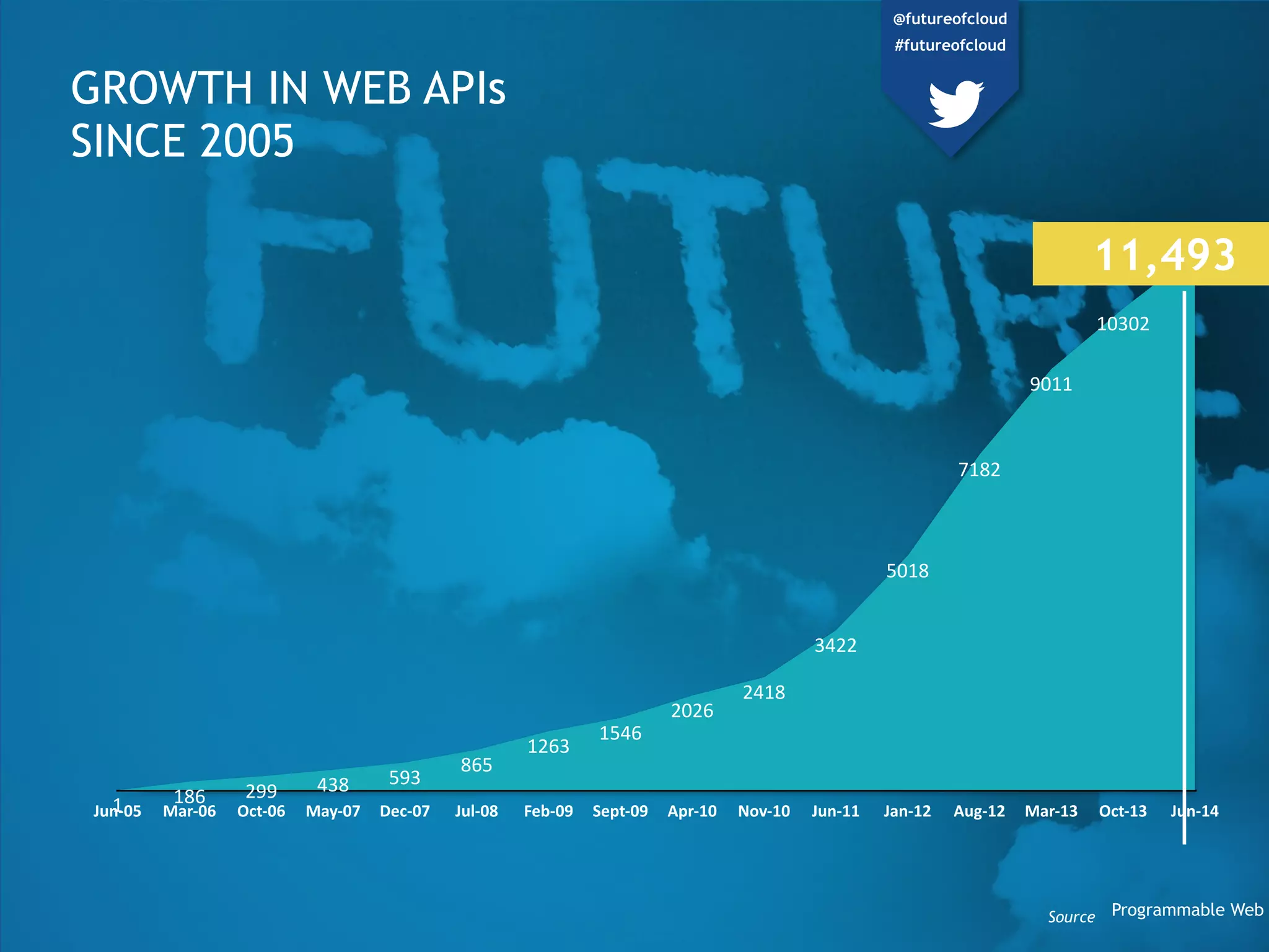 GROWTH IN WEB APIs
SINCE 2005
1
186 299 438 593
865
1263
1546
2026
2418
3422
5018
7182
9011
10302
Jun-05 Mar-06 Oct-06 May-07 Dec-07 Jul-08 Feb-09 Sep-09 Apr-10 Nov-10 Jun-11 Jan-12 Aug-12 Mar-13 Oct-13 Jun-14
11,493
Source Programmable
Web
@futureofcloud
#futureofcloud
 