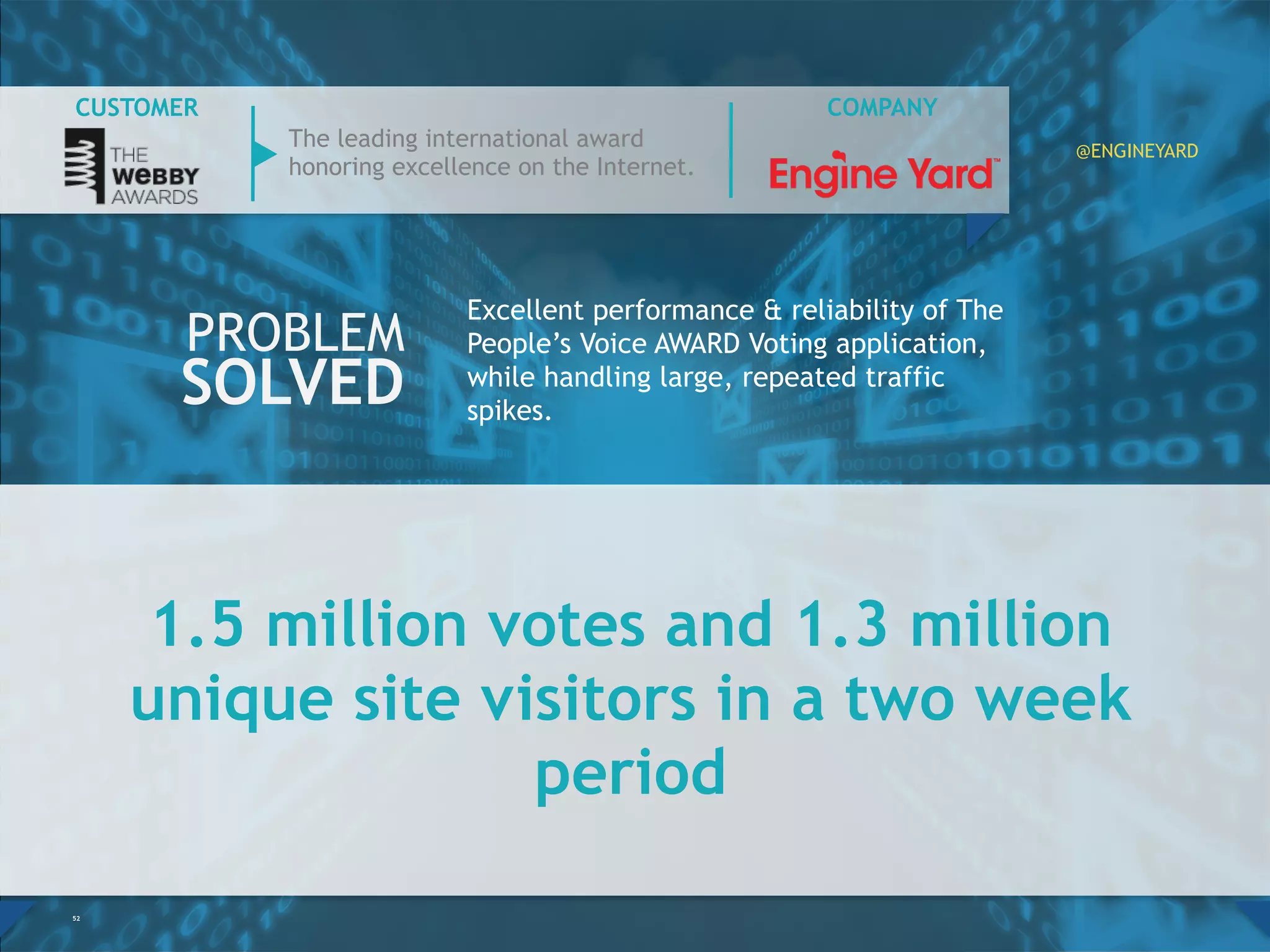 1.5 million votes and 1.3 million
unique site visitors in a two week
period
52
Excellent performance & reliability of The
People’s Voice AWARD Voting application,
while handling large, repeated traffic
spikes.
PROBLEM
SOLVED
The leading international award
honoring excellence on the Internet.
COMPANYCUSTOMER
@ENGINEYARD
 