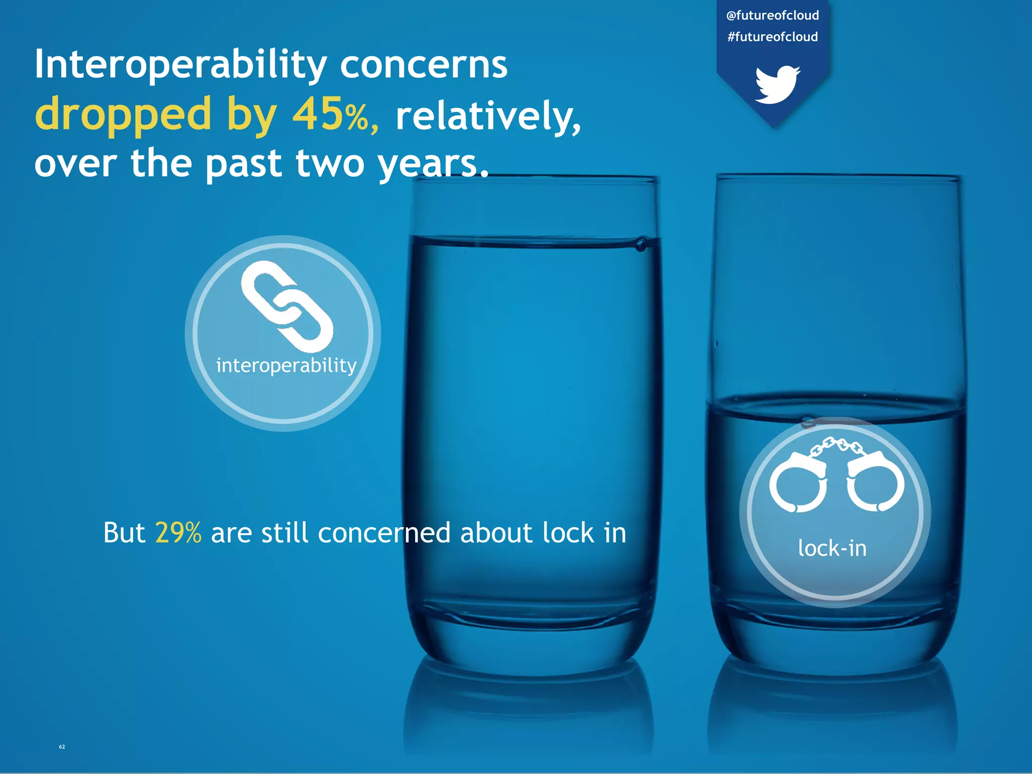 62
Interoperability concerns
dropped by 45%, relatively,
over the past two years.
But 29% are still concerned about lock in lock-in
interoperability
@futureofcloud
#futureofcloud
 
