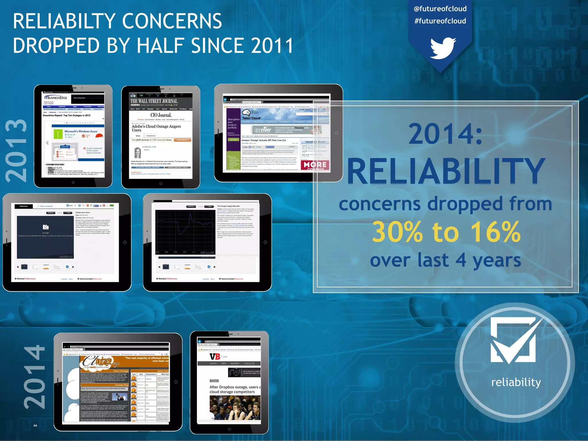 66
RELIABILTY CONCERNS
DROPPED BY HALF SINCE 2011
reliability
2014:
RELIABILITY
concerns dropped from
30% to 16%
over last 4 years
@futureofcloud
#futureofcloud
 
