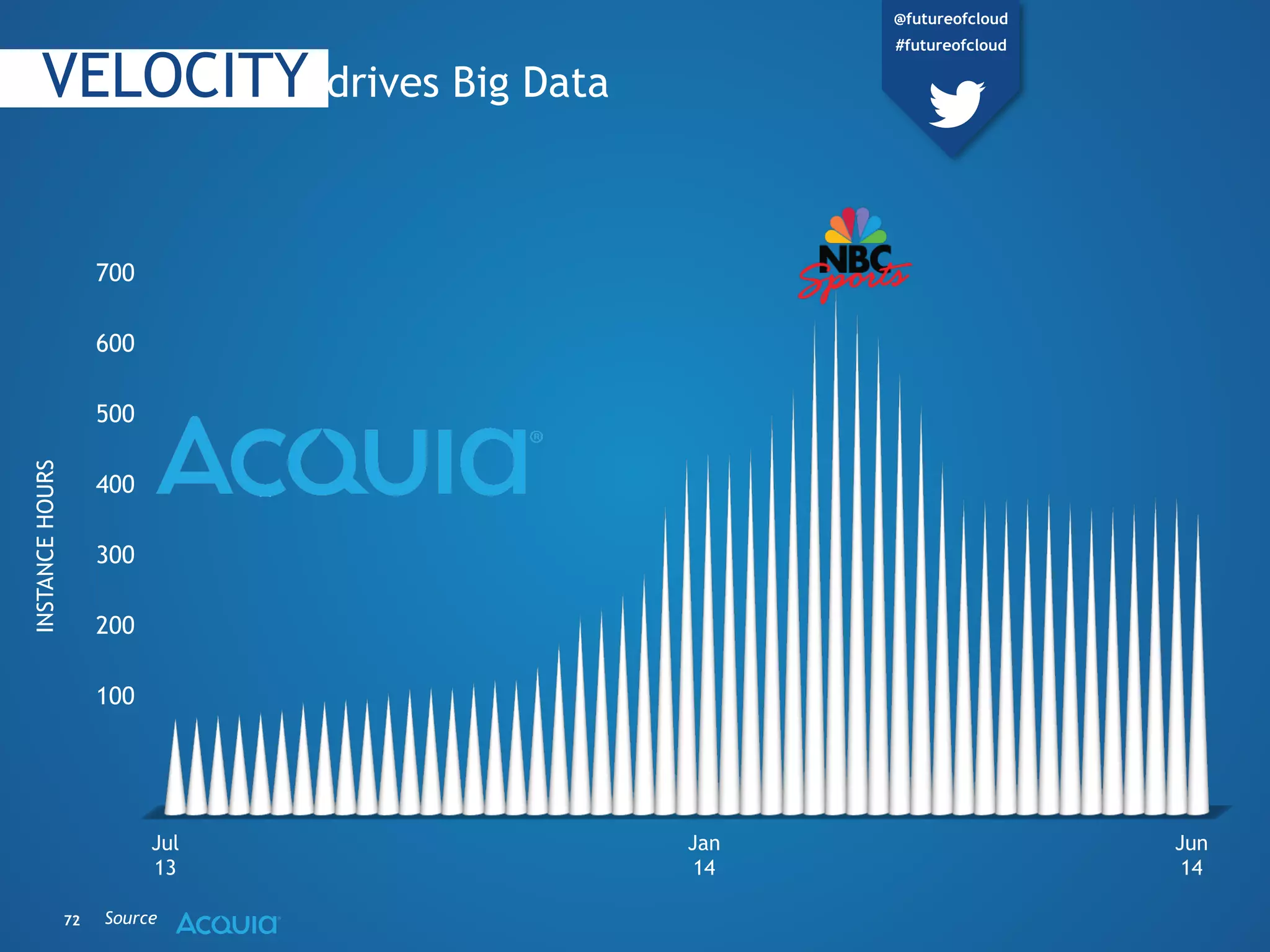 7272 Source
Jul
13
Jan
14
Jun
14
700
600
500
400
300
200
100
VELOCITY drives Big Data
@futureofcloud
#futureofcloud
INSTANCEHOURS
 