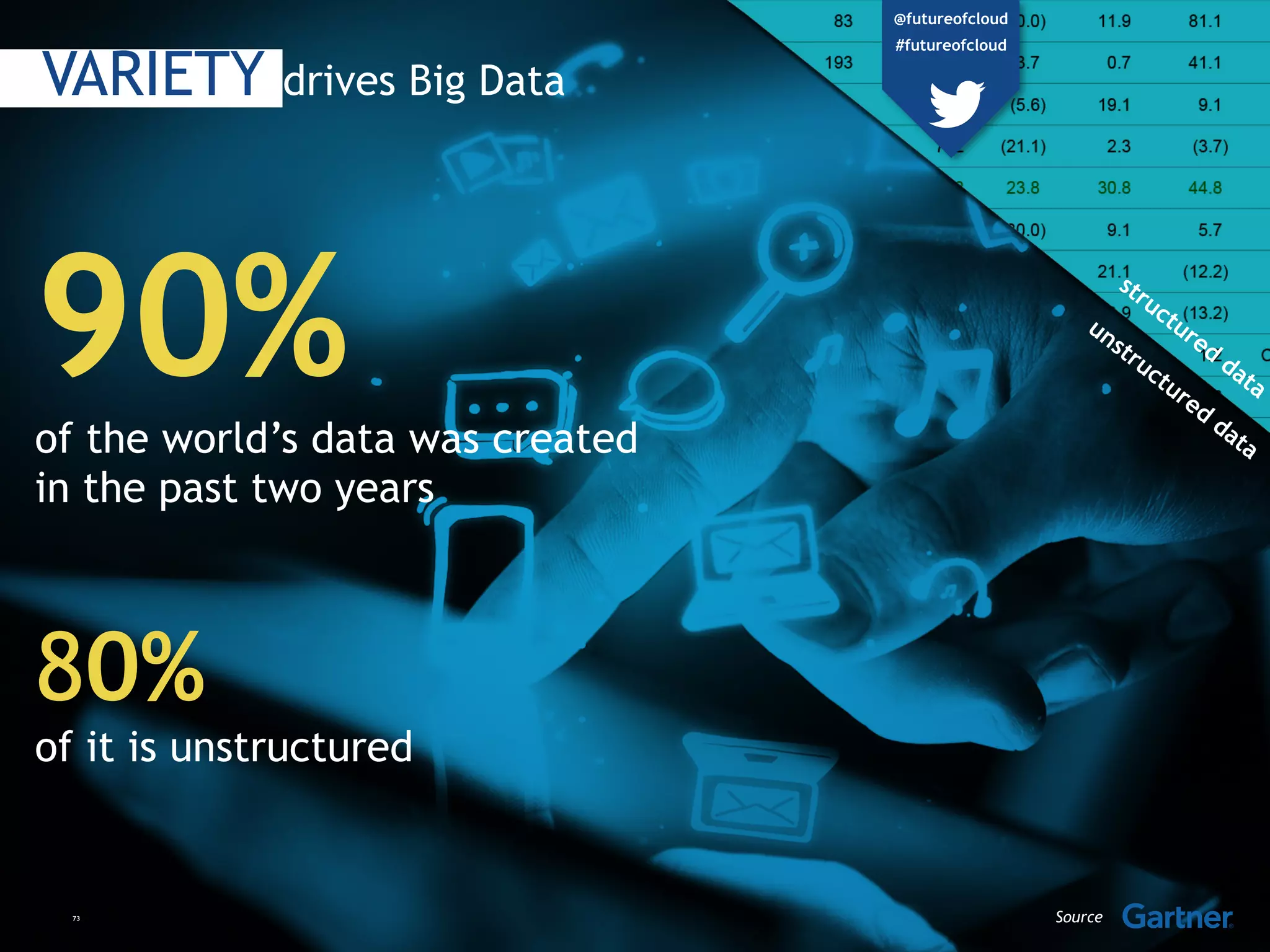 90%of the world’s data was created
in the past two years
80%
of it is unstructured
VARIETY drives Big Data
73 Source
@futureofcloud
#futureofcloud
 
