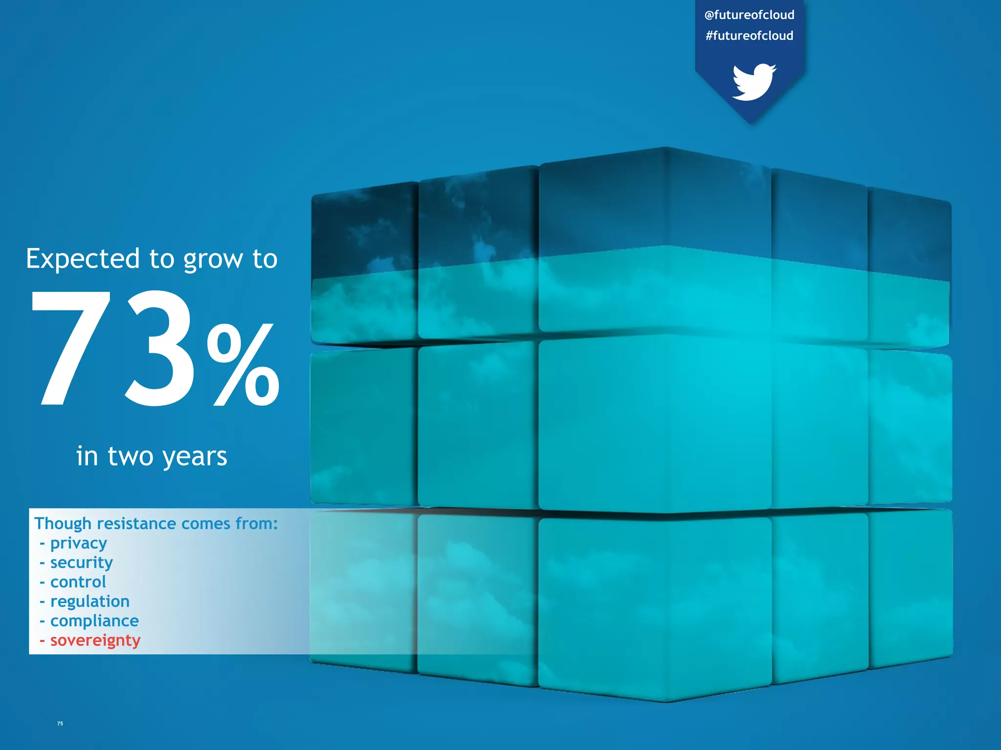 75
73%
in two years
Expected to grow to
@futureofcloud
#futureofcloud
Though resistance comes from:
- privacy
- security
- control
- regulation
- compliance
- sovereignty
 